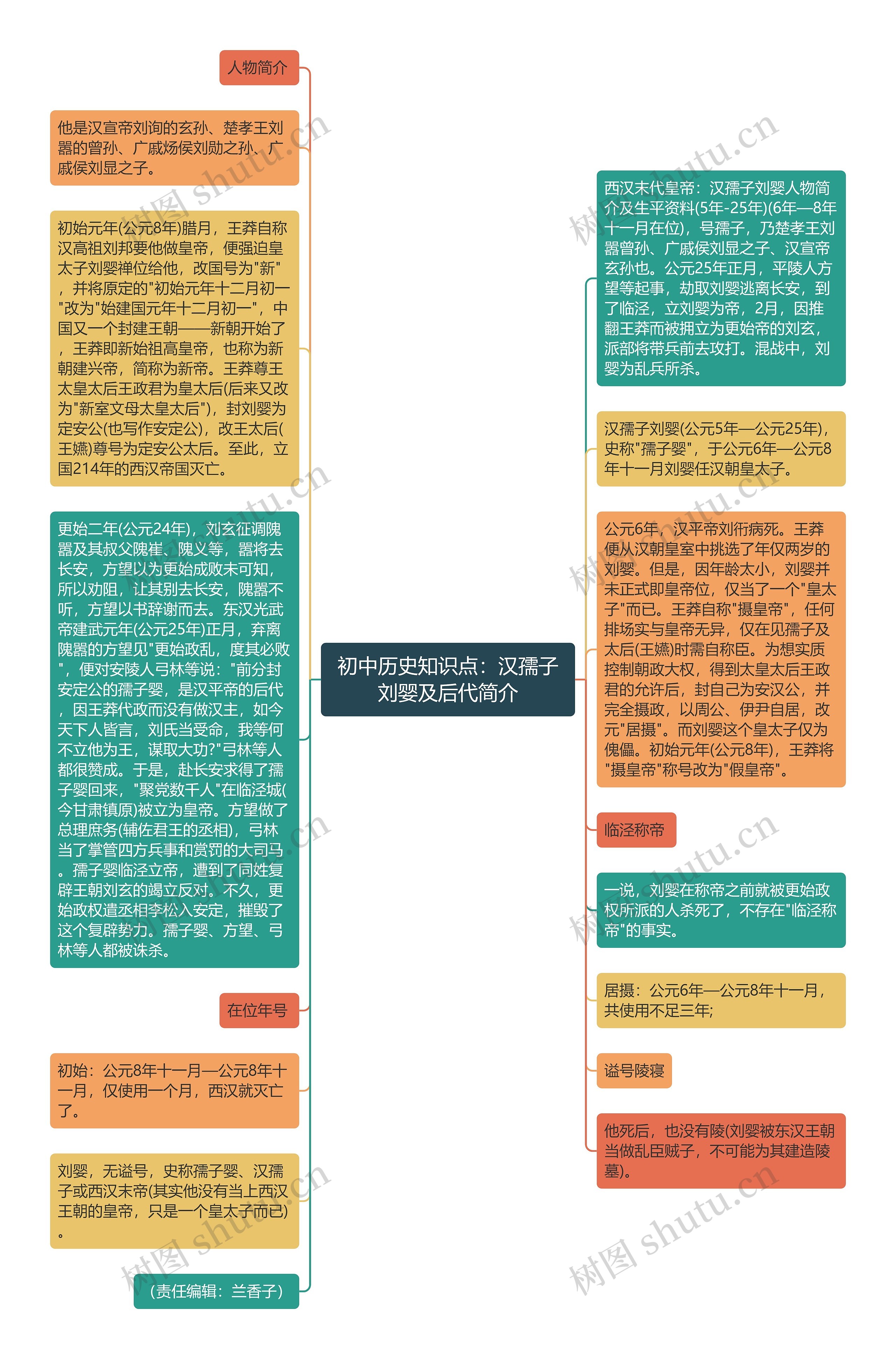 初中历史知识点：汉孺子刘婴及后代简介