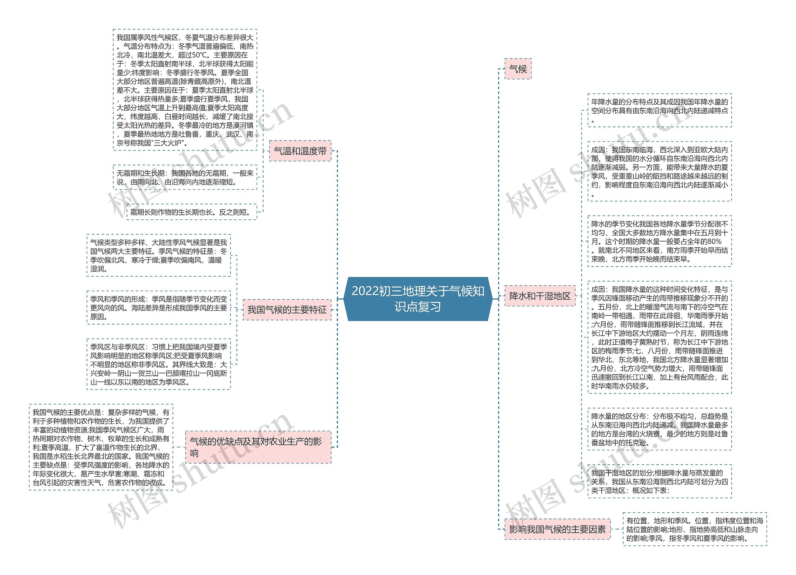 2022初三地理关于气候知识点复习