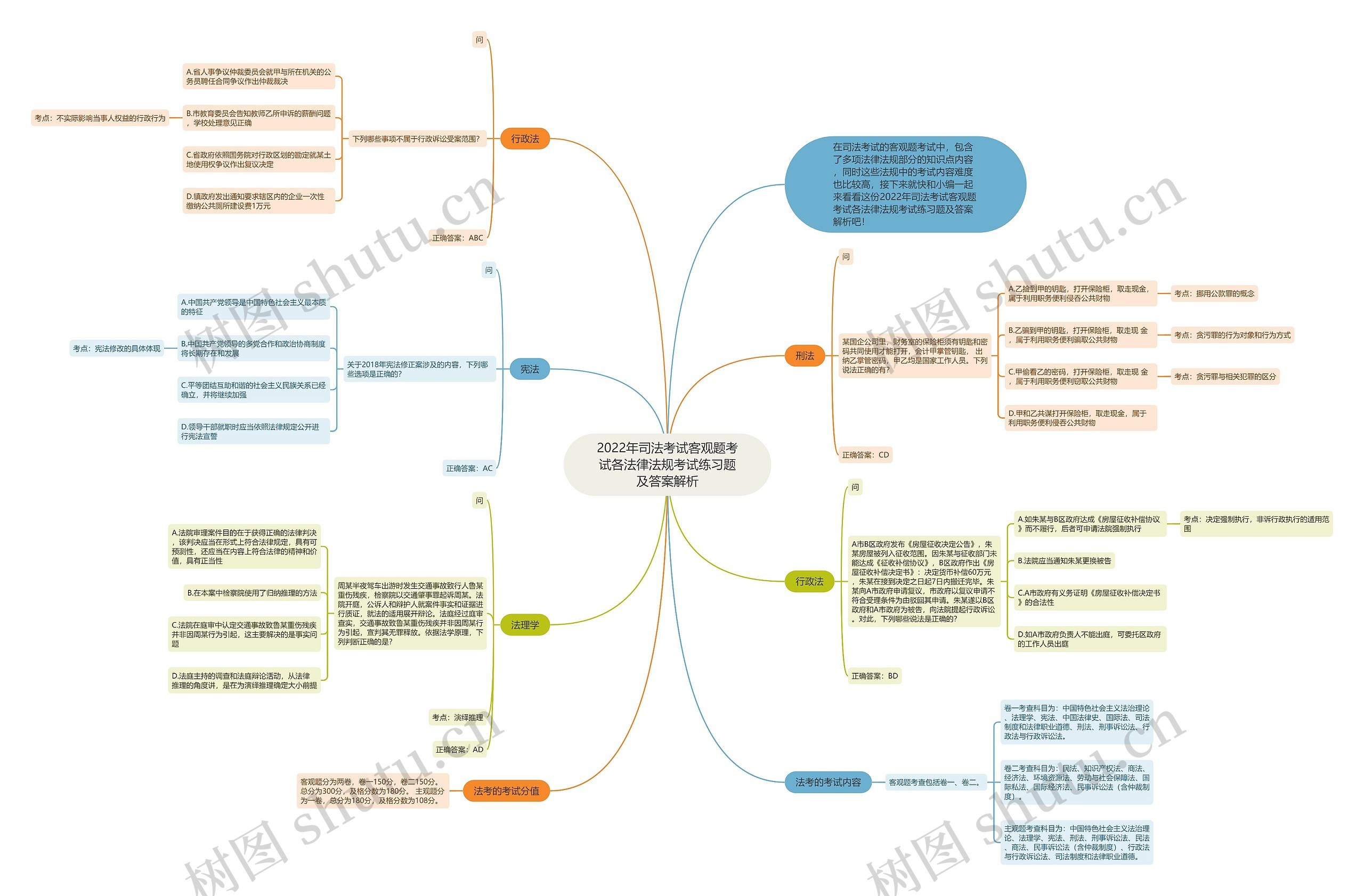 2022年司法考试客观题考试各法律法规考试练习题及答案解析思维导图