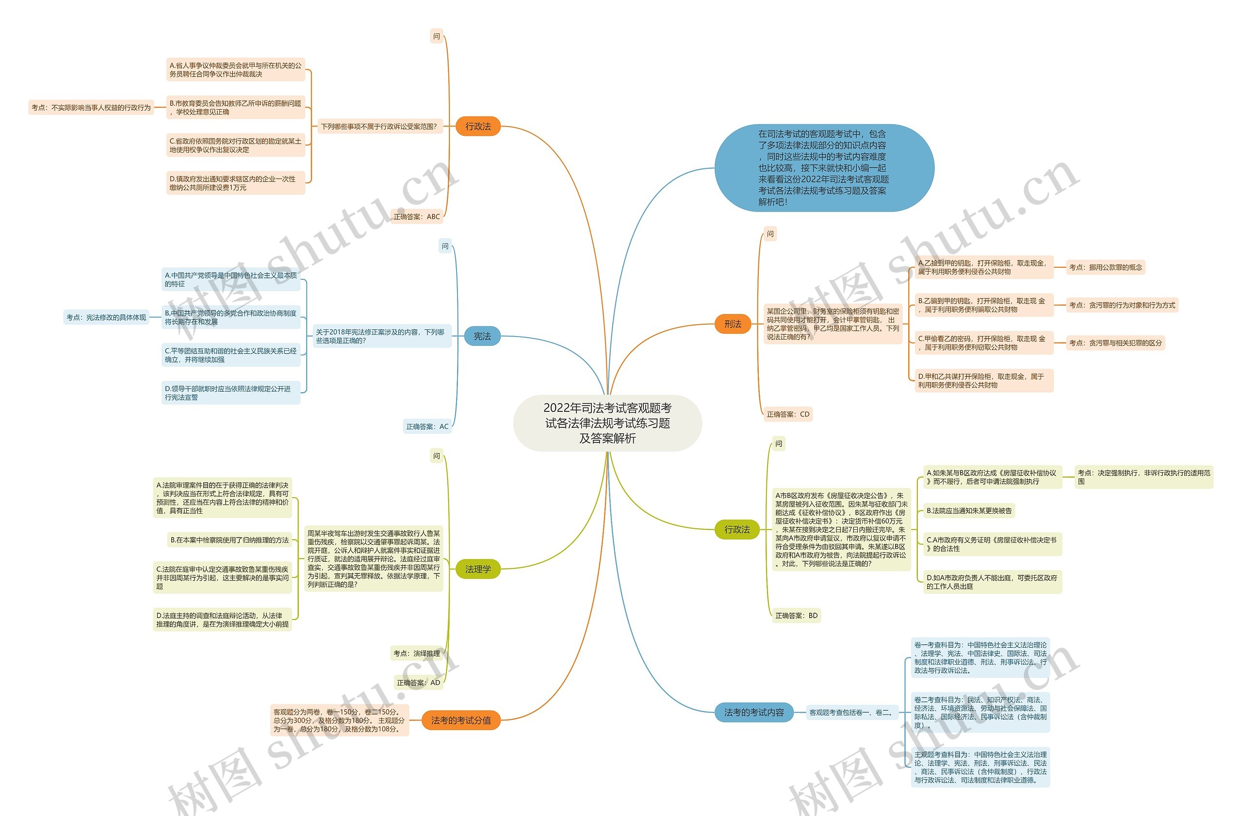 2022年司法考试客观题考试各法律法规考试练习题及答案解析 2022年司法考试客观题考试各法律法规考试练习题及答案解析
