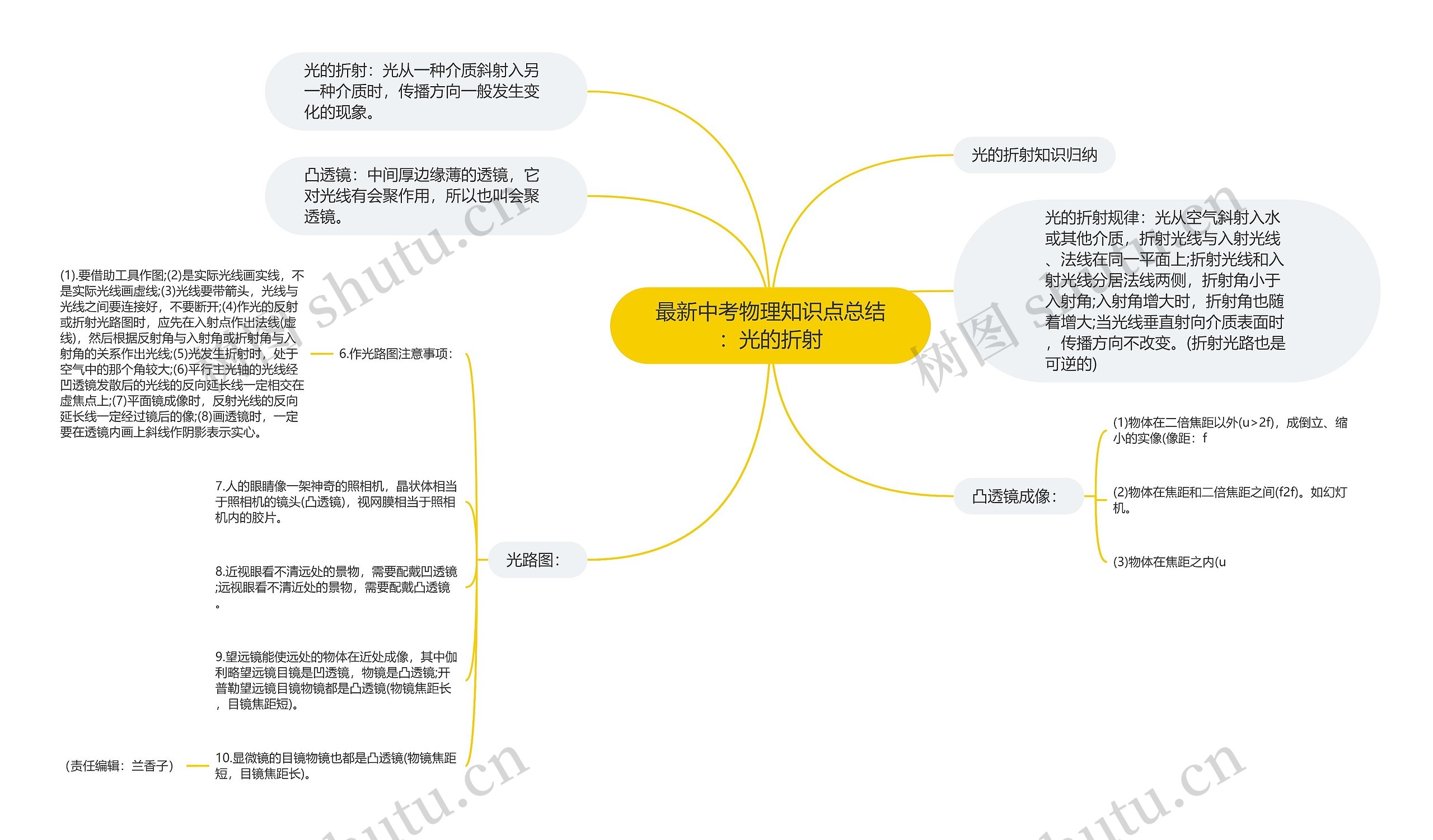 最新中考物理知识点总结：光的折射