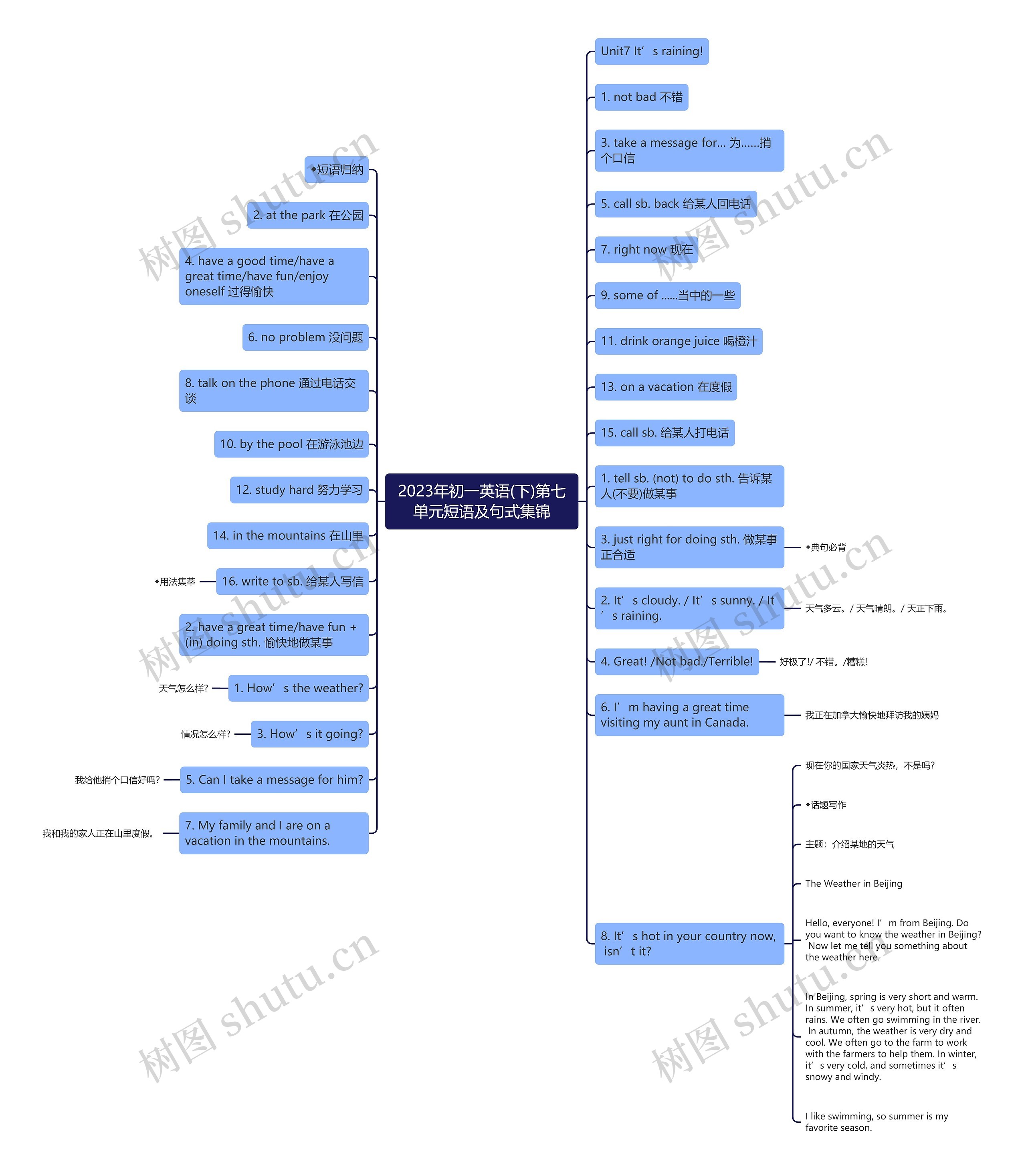 2023年初一英语(下)第七单元短语及句式集锦思维导图