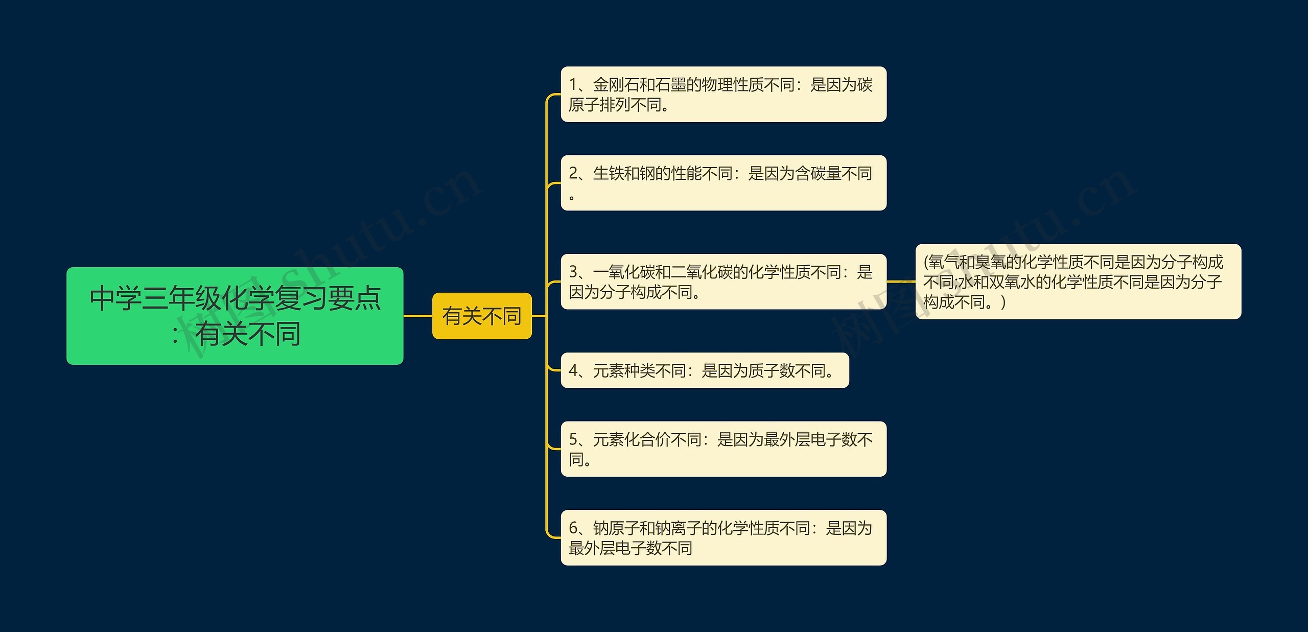 中学三年级化学复习要点：有关不同思维导图