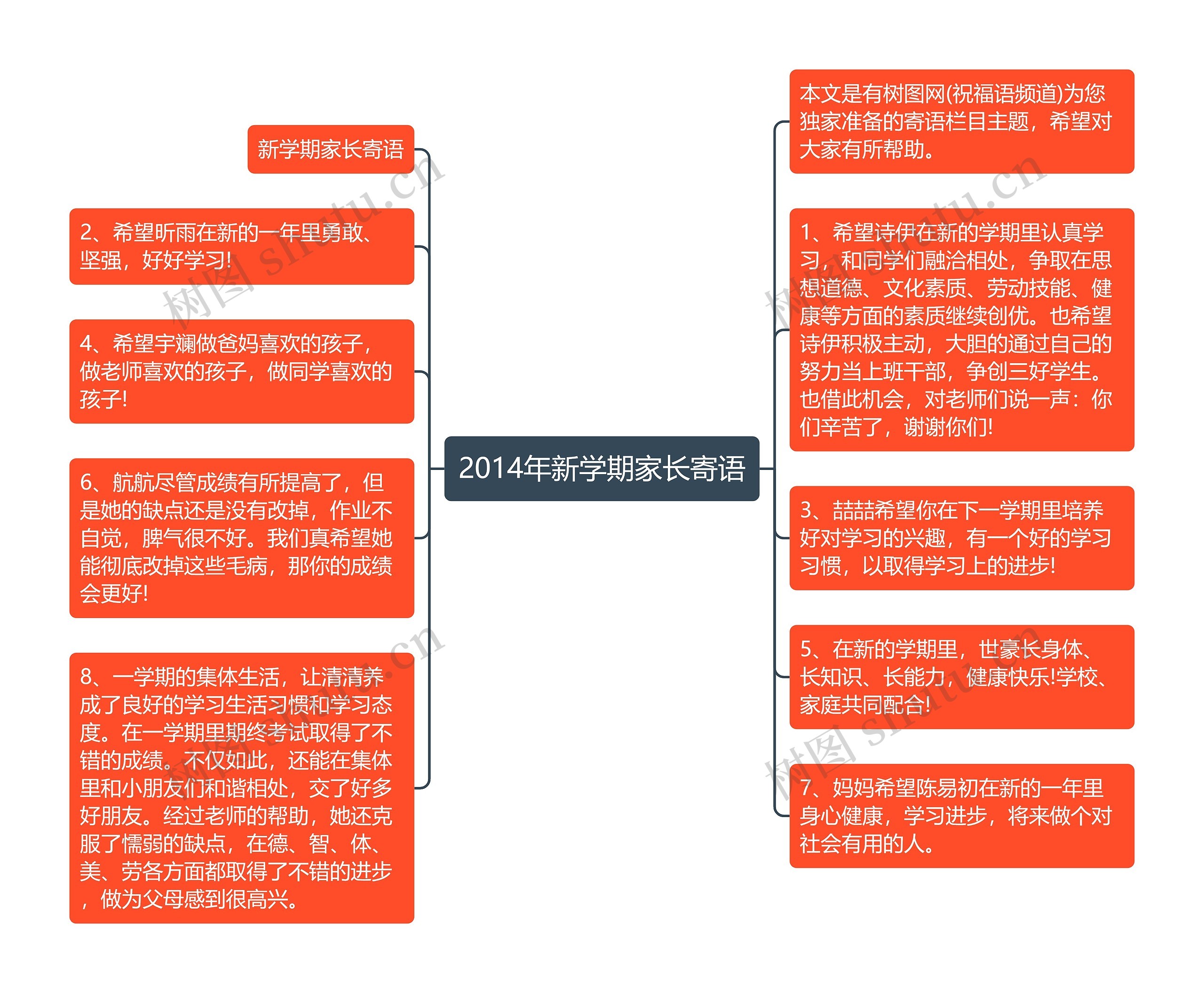 2014年新学期家长寄语思维导图