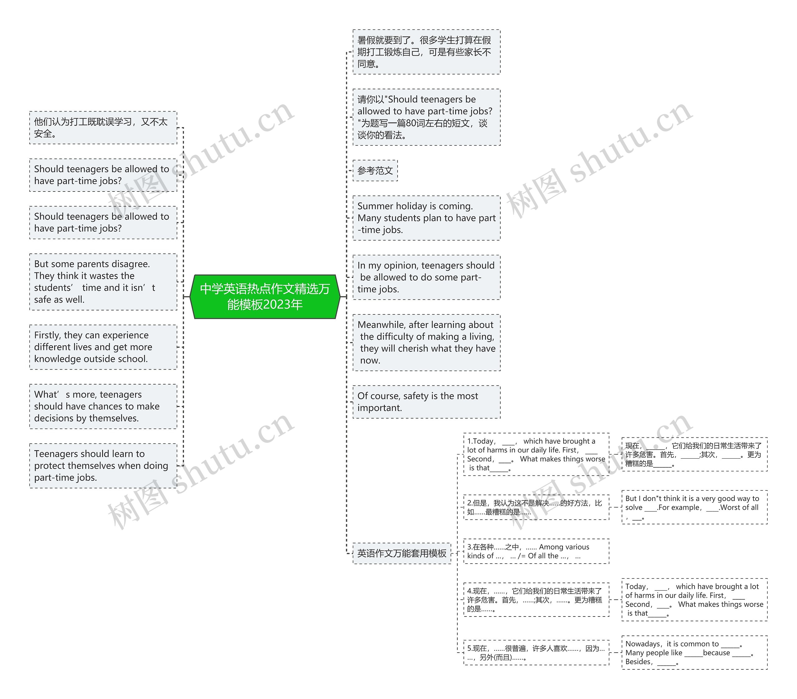 中学英语热点作文精选万能2023年思维导图
