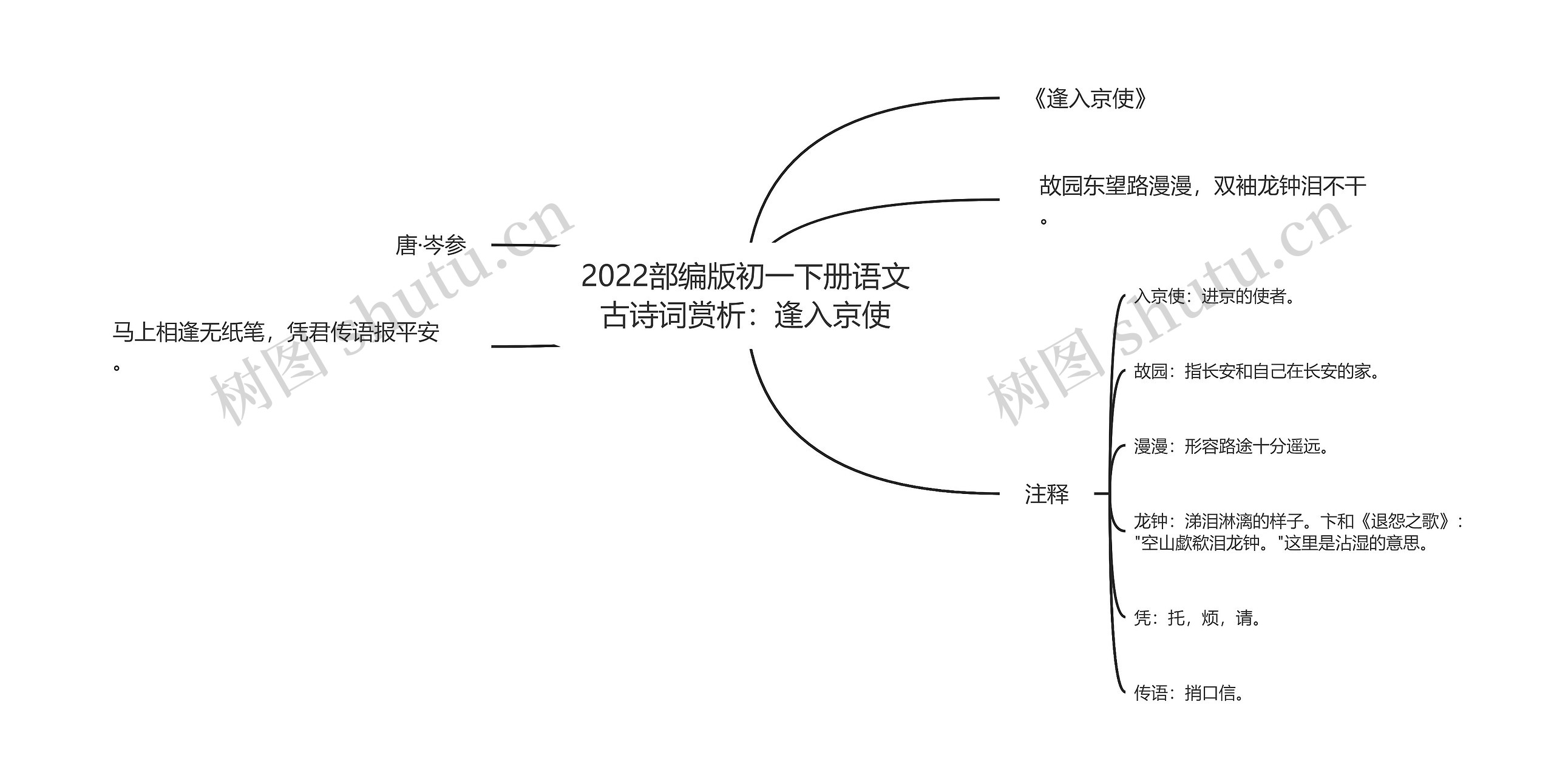 2022部编版初一下册语文古诗词赏析：逢入京使思维导图