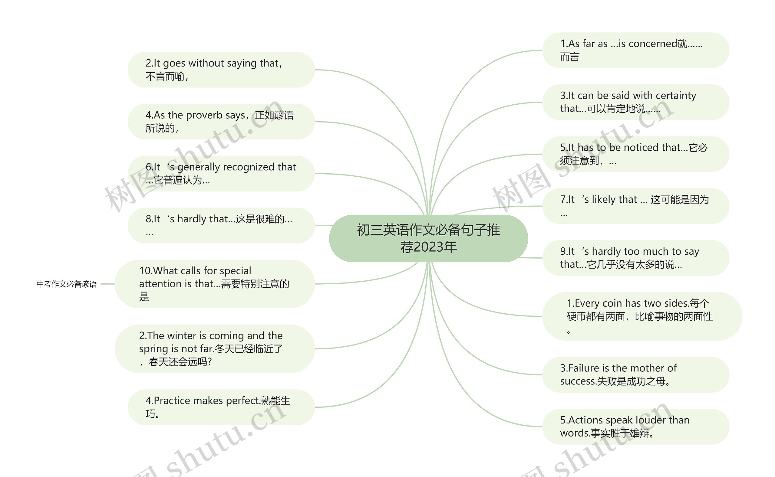 初三英语作文必备句子推荐2023年思维导图