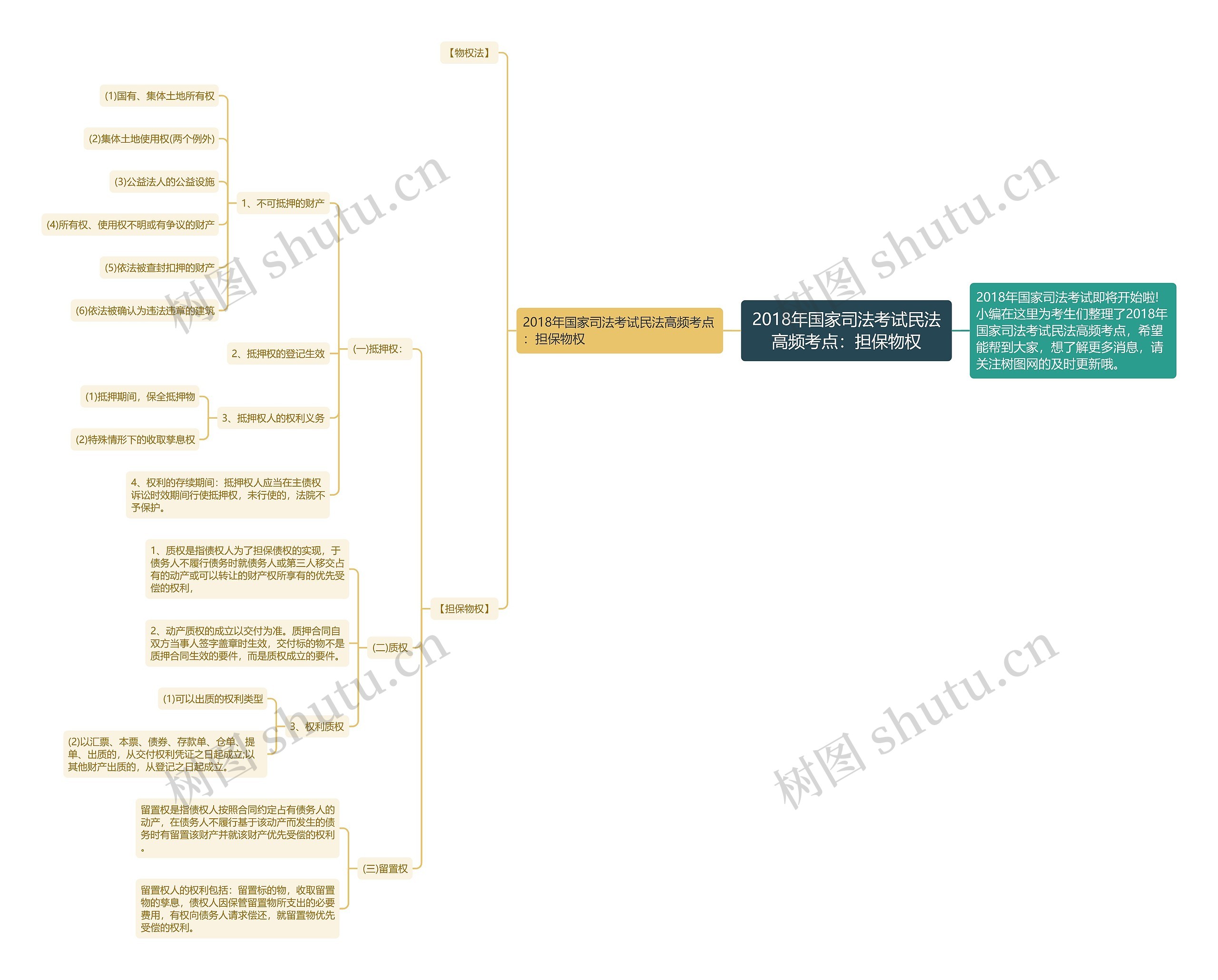 2018年国家司法考试民法高频考点：担保物权思维导图