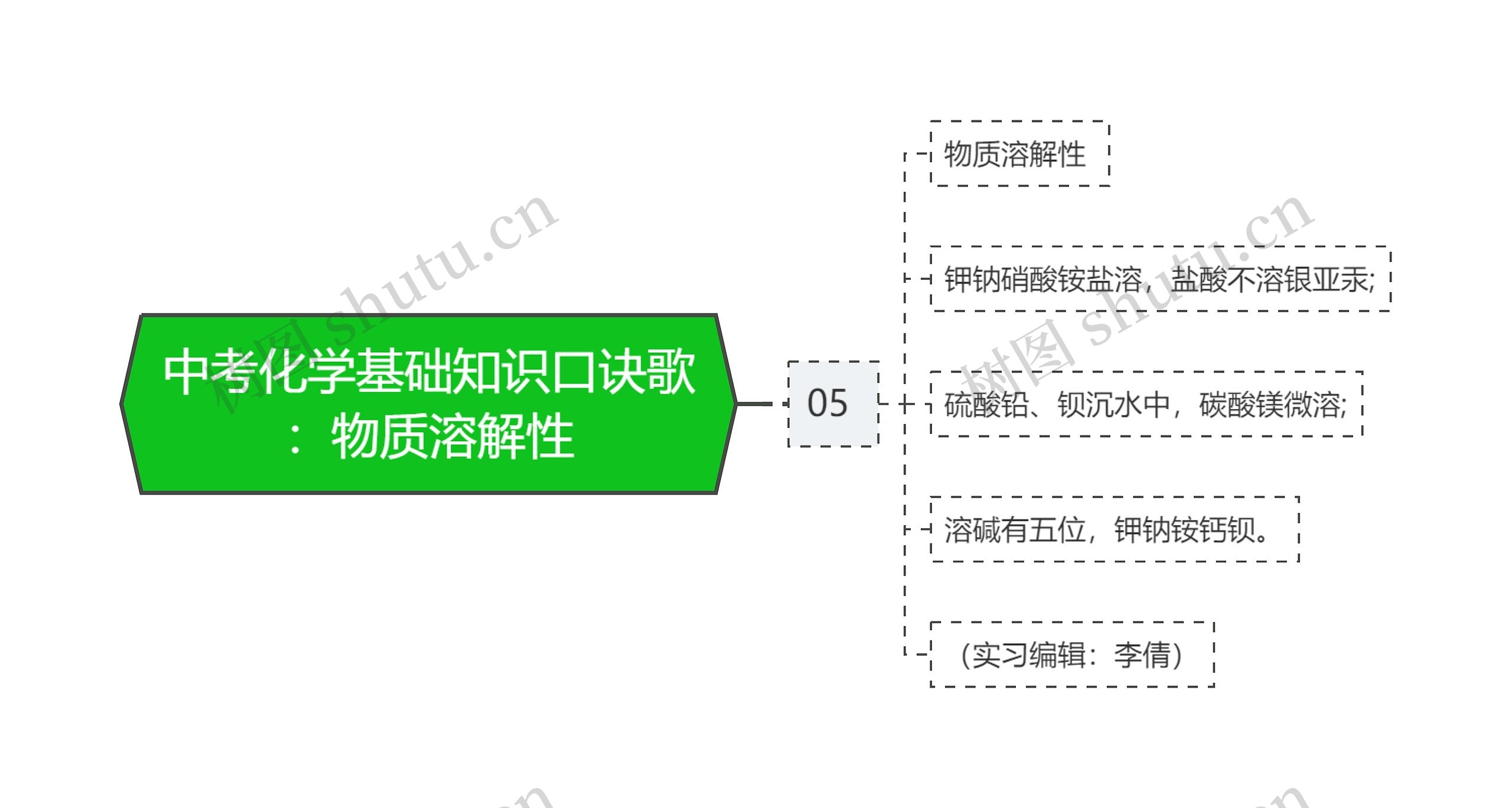 中考化学基础知识口诀歌：物质溶解性思维导图