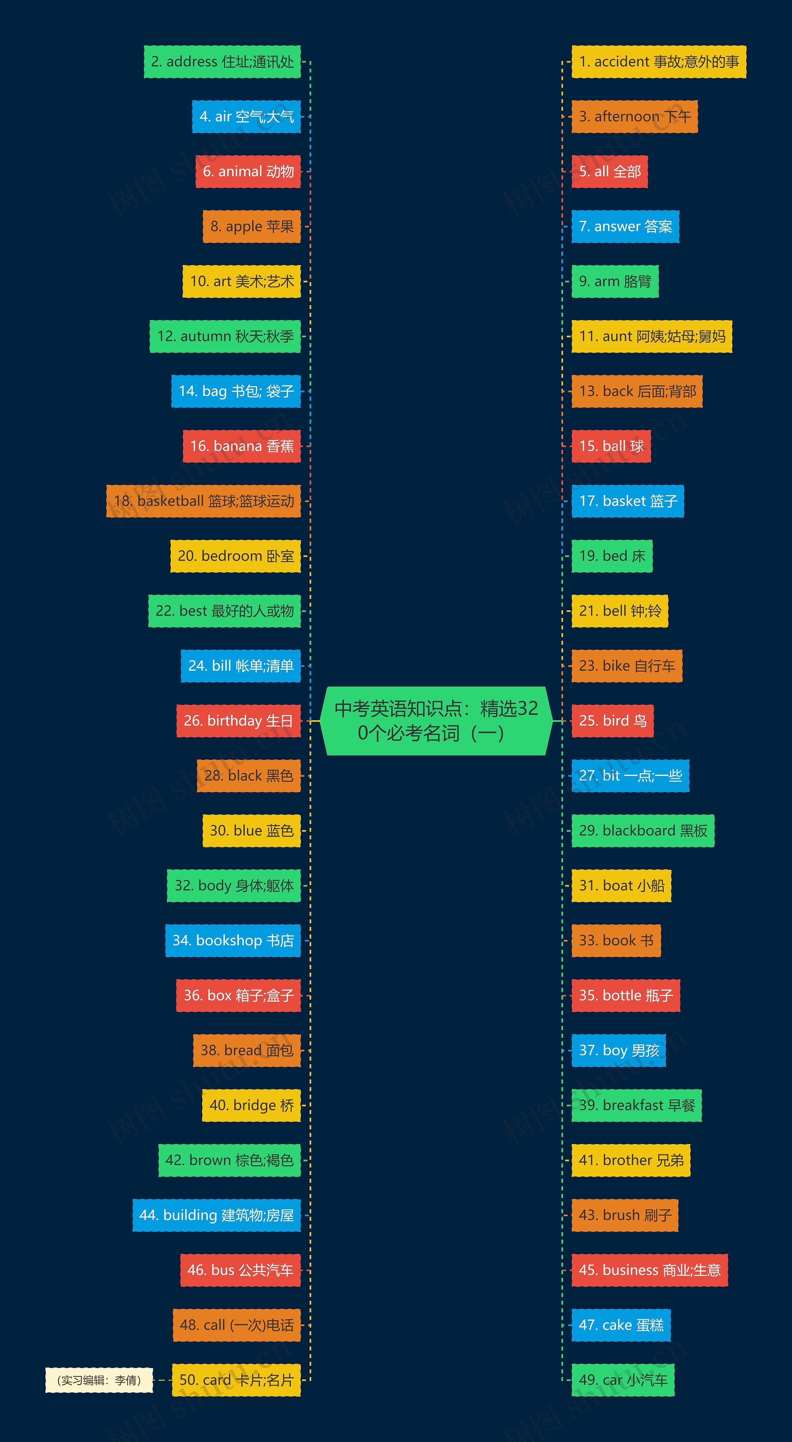 中考英语知识点：精选320个必考名词（一）思维导图