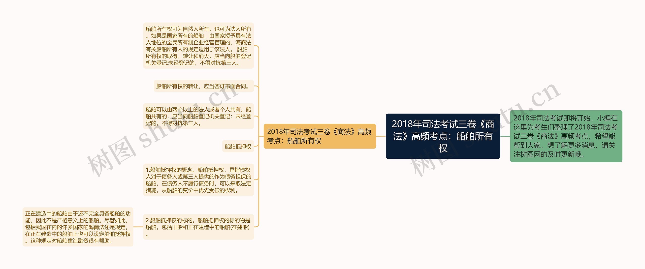 2018年司法考试三卷《商法》高频考点：船舶所有权思维导图