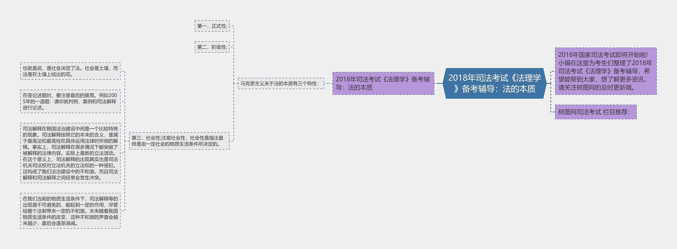 2018年司法考试《法理学》备考辅导：法的本质思维导图