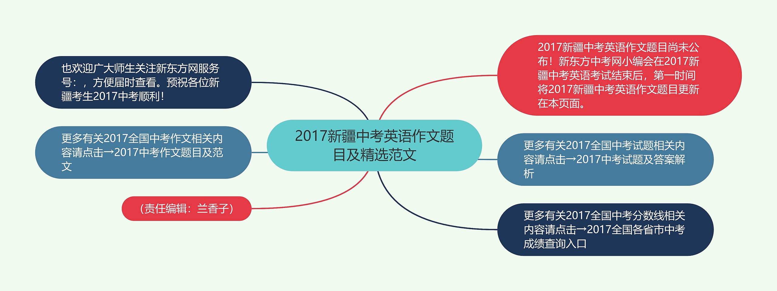 2017新疆中考英语作文题目及精选范文思维导图