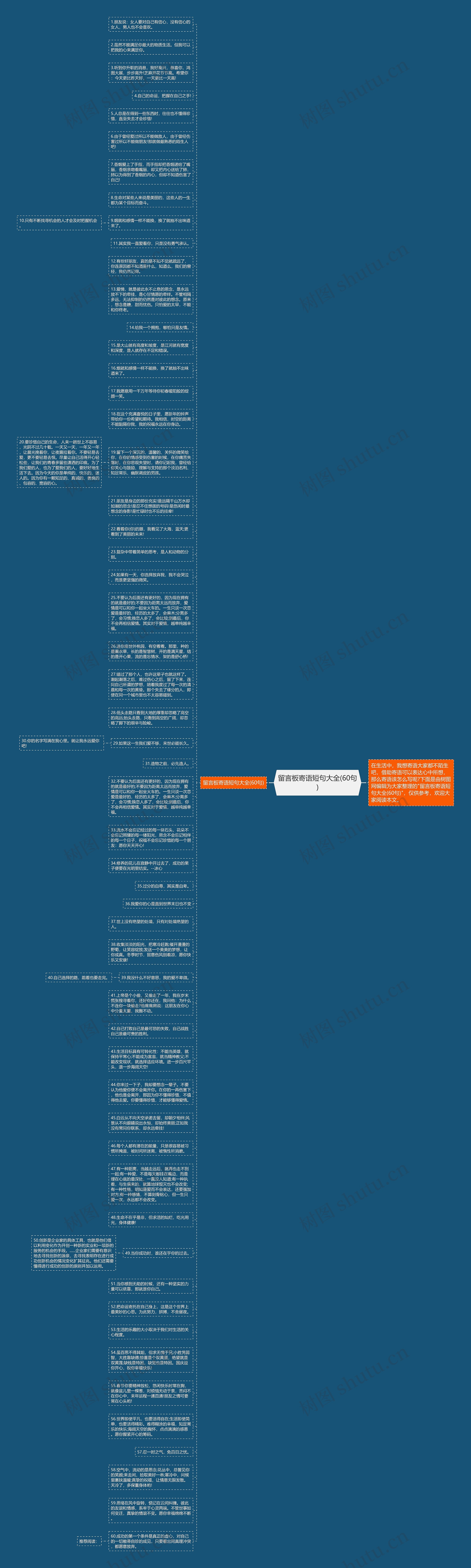留言板寄语短句大全(60句)思维导图