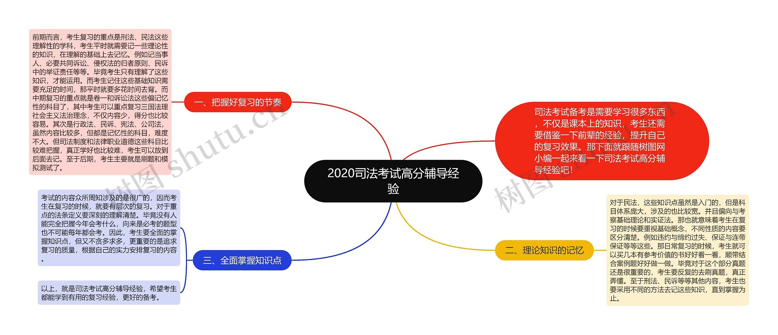 2020司法考试高分辅导经验思维导图