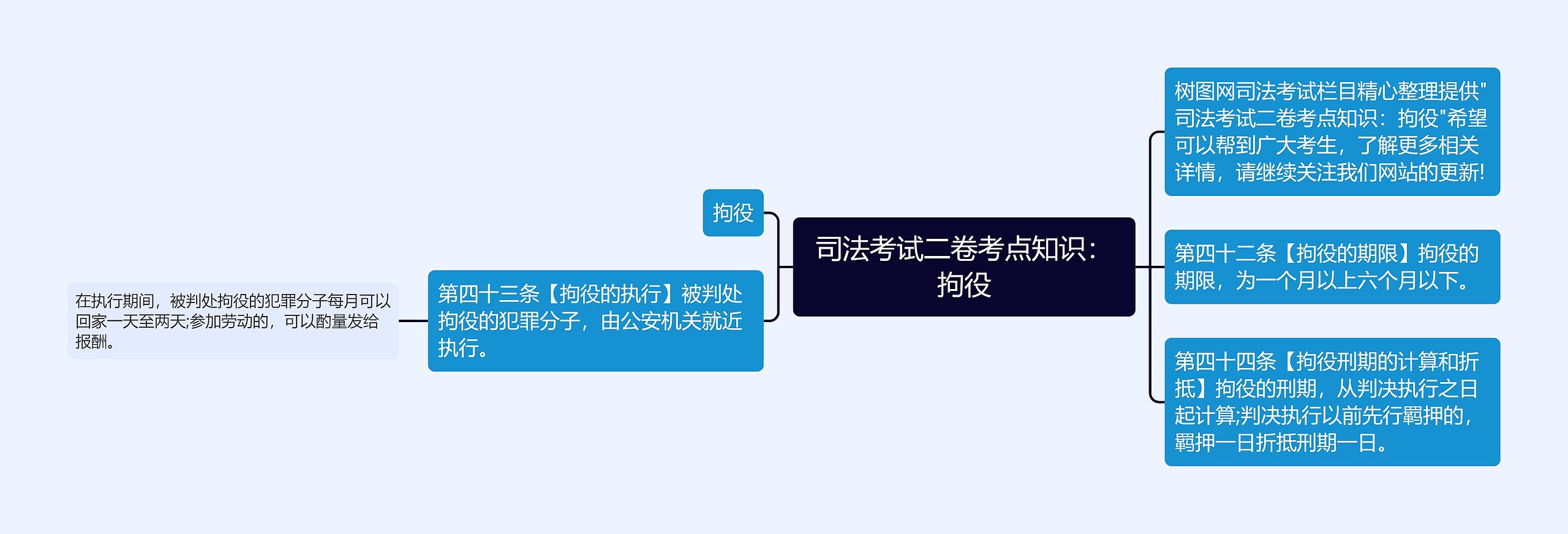 司法考试二卷考点知识：拘役思维导图