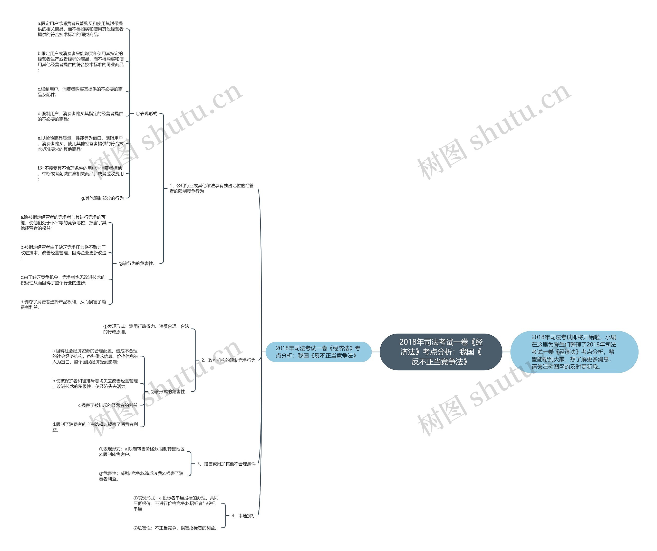 2018年司法考试一卷《经济法》考点分析：我国《反不正当竞争法》思维导图