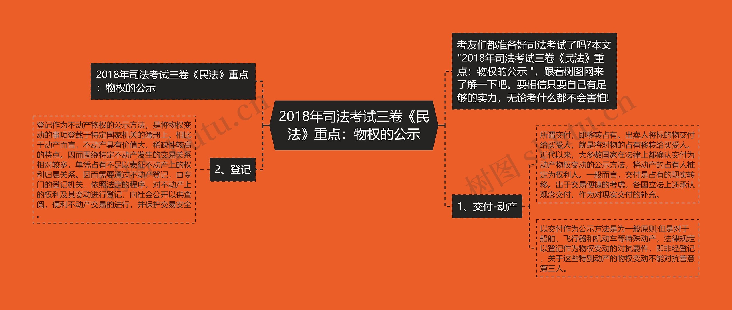 2018年司法考试三卷《民法》重点：物权的公示思维导图