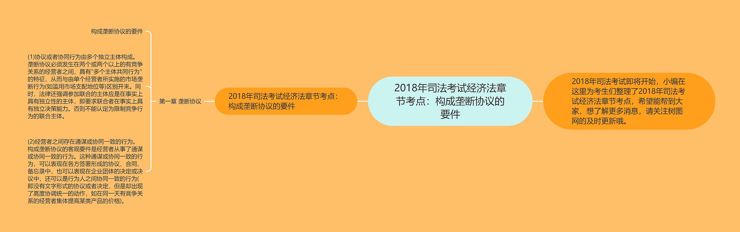 2018年司法考试经济法章节考点：构成垄断协议的要件思维导图