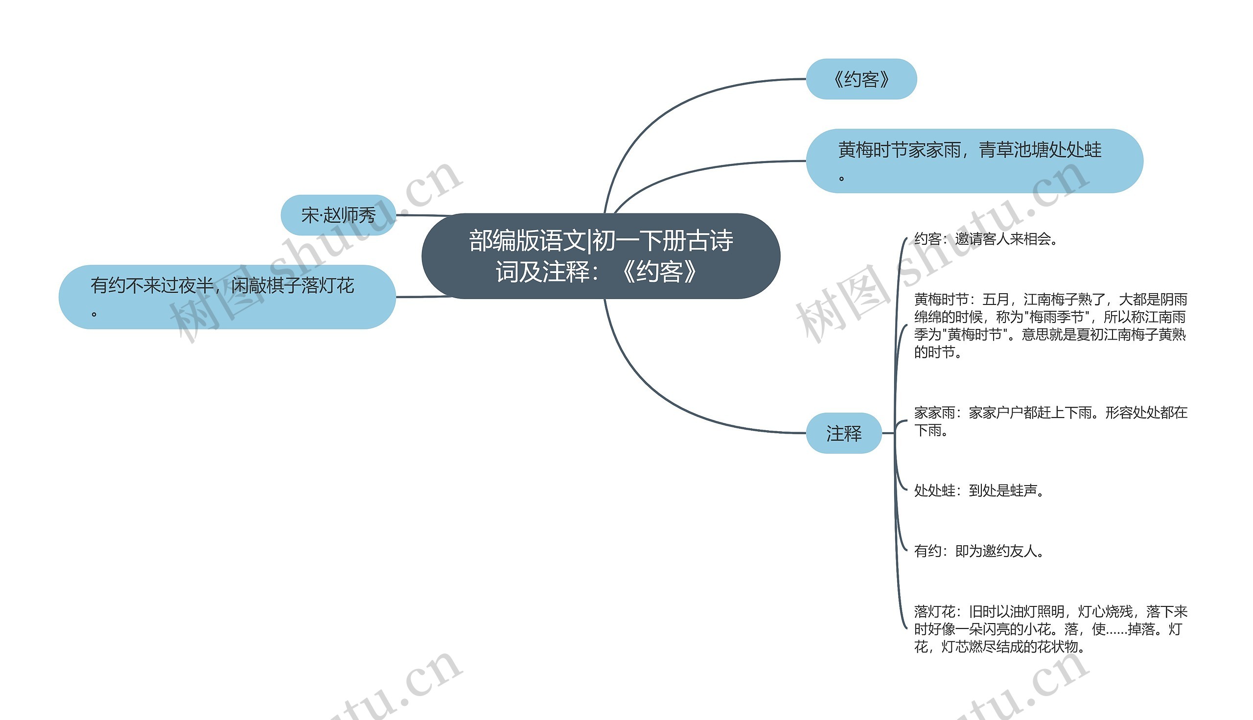 部编版语文|初一下册古诗词及注释：《约客》思维导图