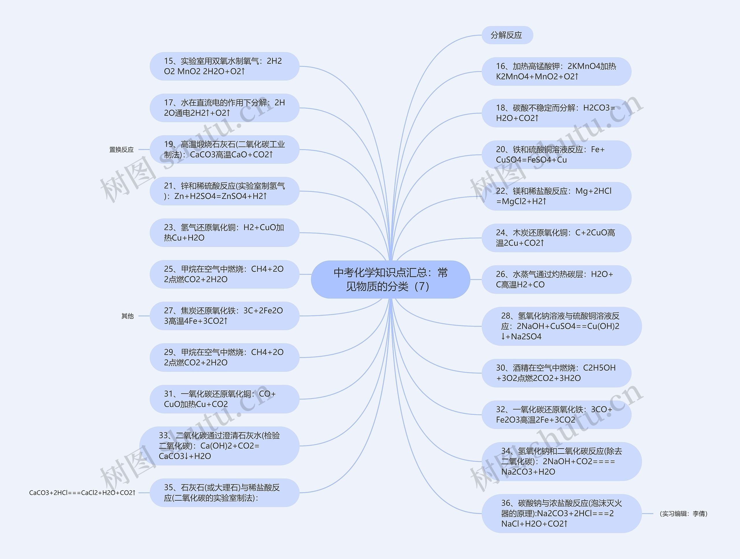 中考化学知识点汇总：常见物质的分类（7）思维导图