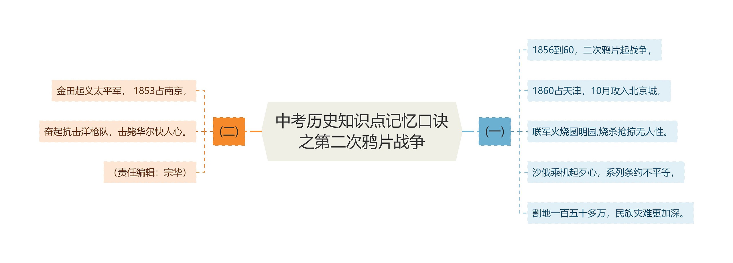 中考历史知识点记忆口诀之第二次鸦片战争思维导图