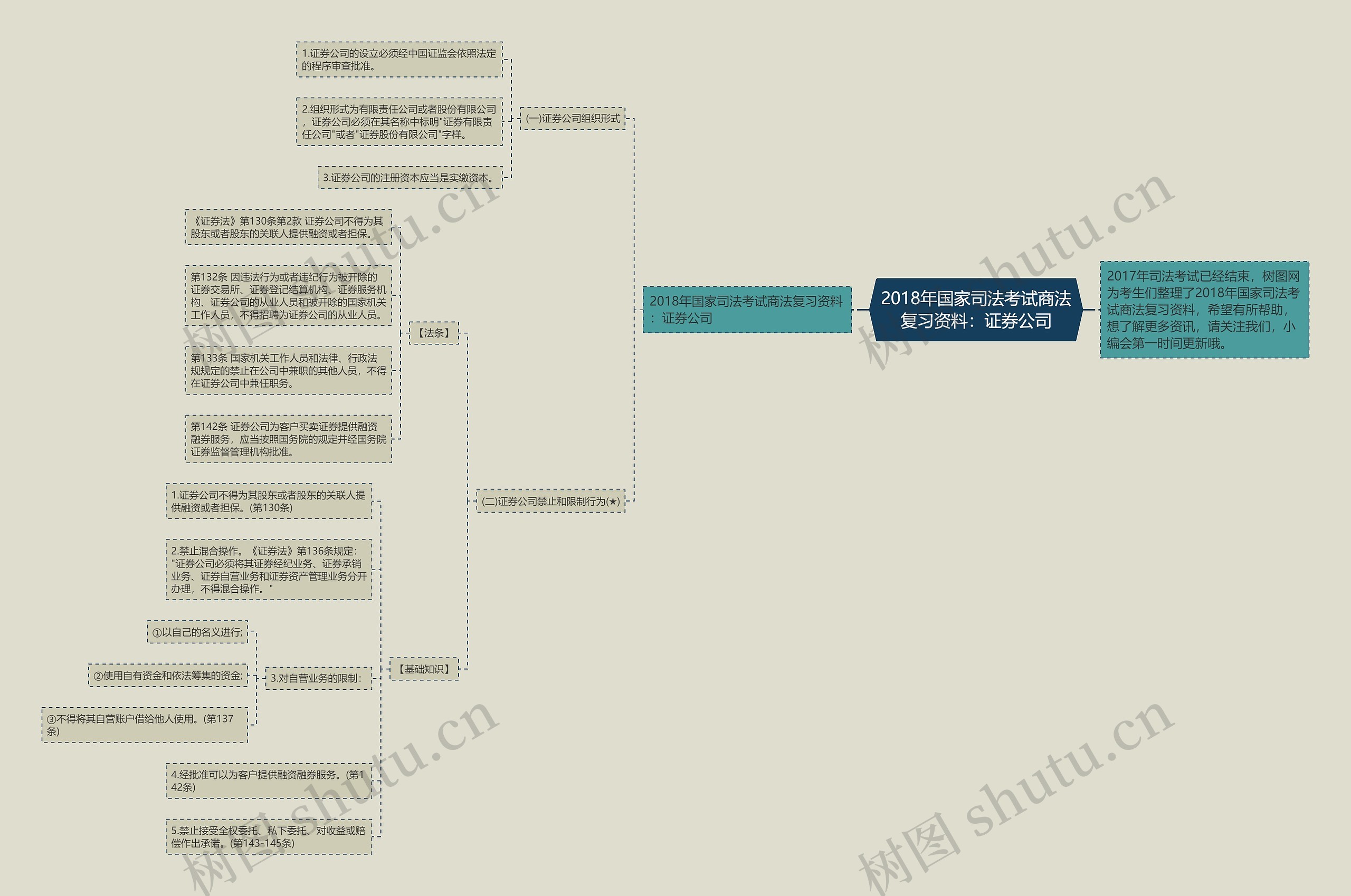 2018年国家司法考试商法复习资料：证券公司思维导图