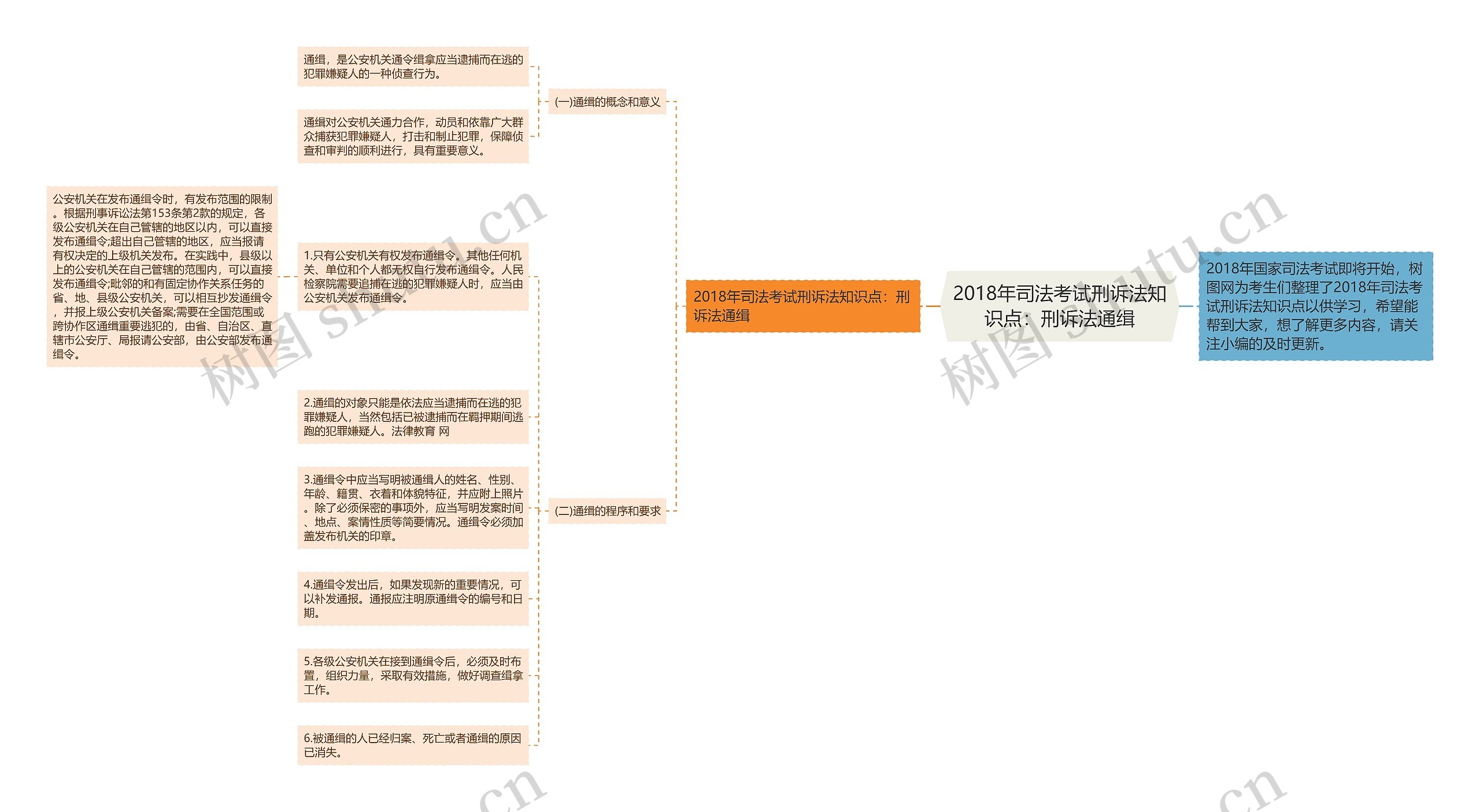 2018年司法考试刑诉法知识点：刑诉法通缉思维导图