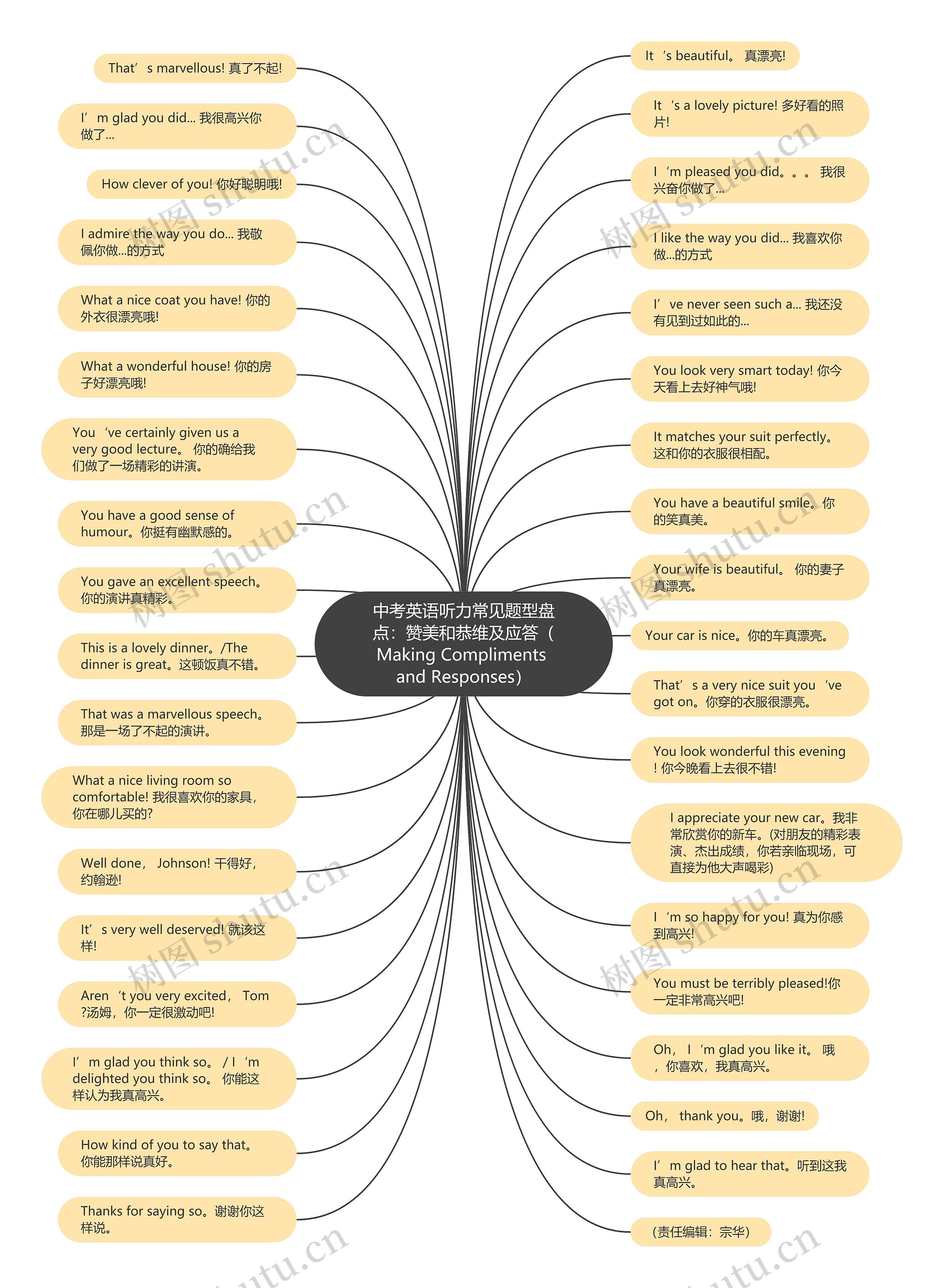 中考英语听力常见题型盘点：赞美和恭维及应答（Making Compliments and Responses）思维导图