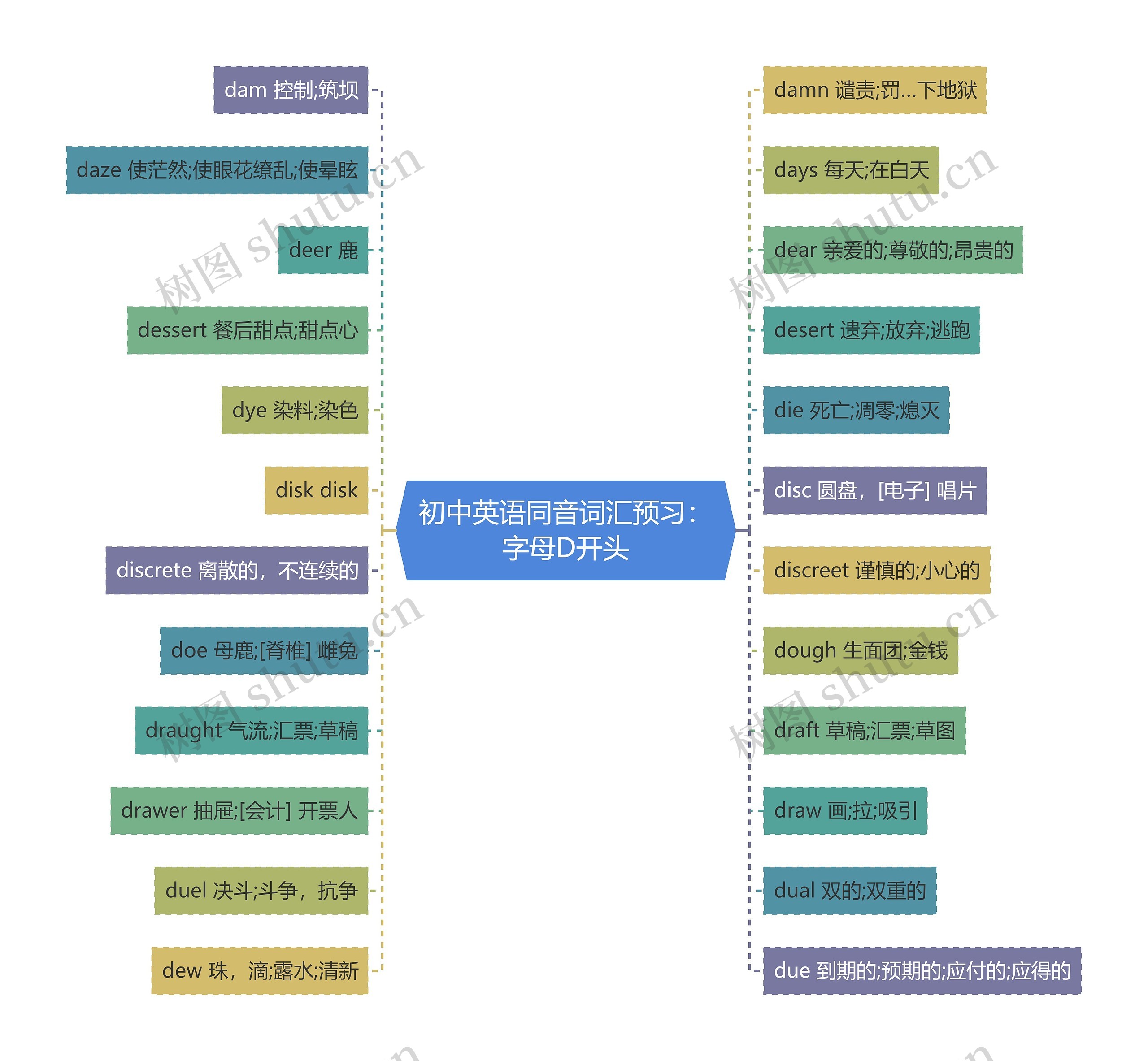 初中英语同音词汇预习：字母D开头思维导图