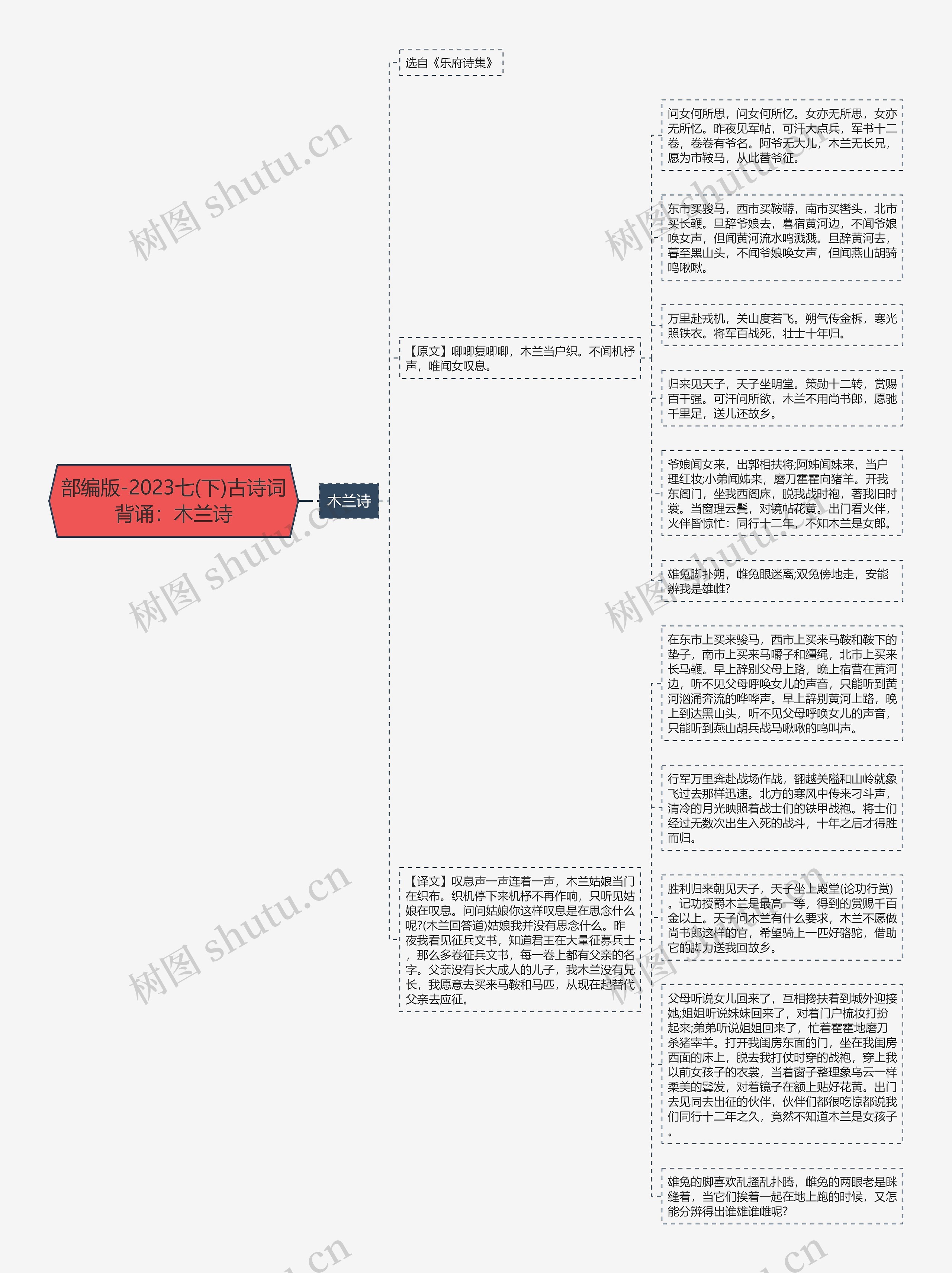 部编版-2023七(下)古诗词背诵：木兰诗思维导图