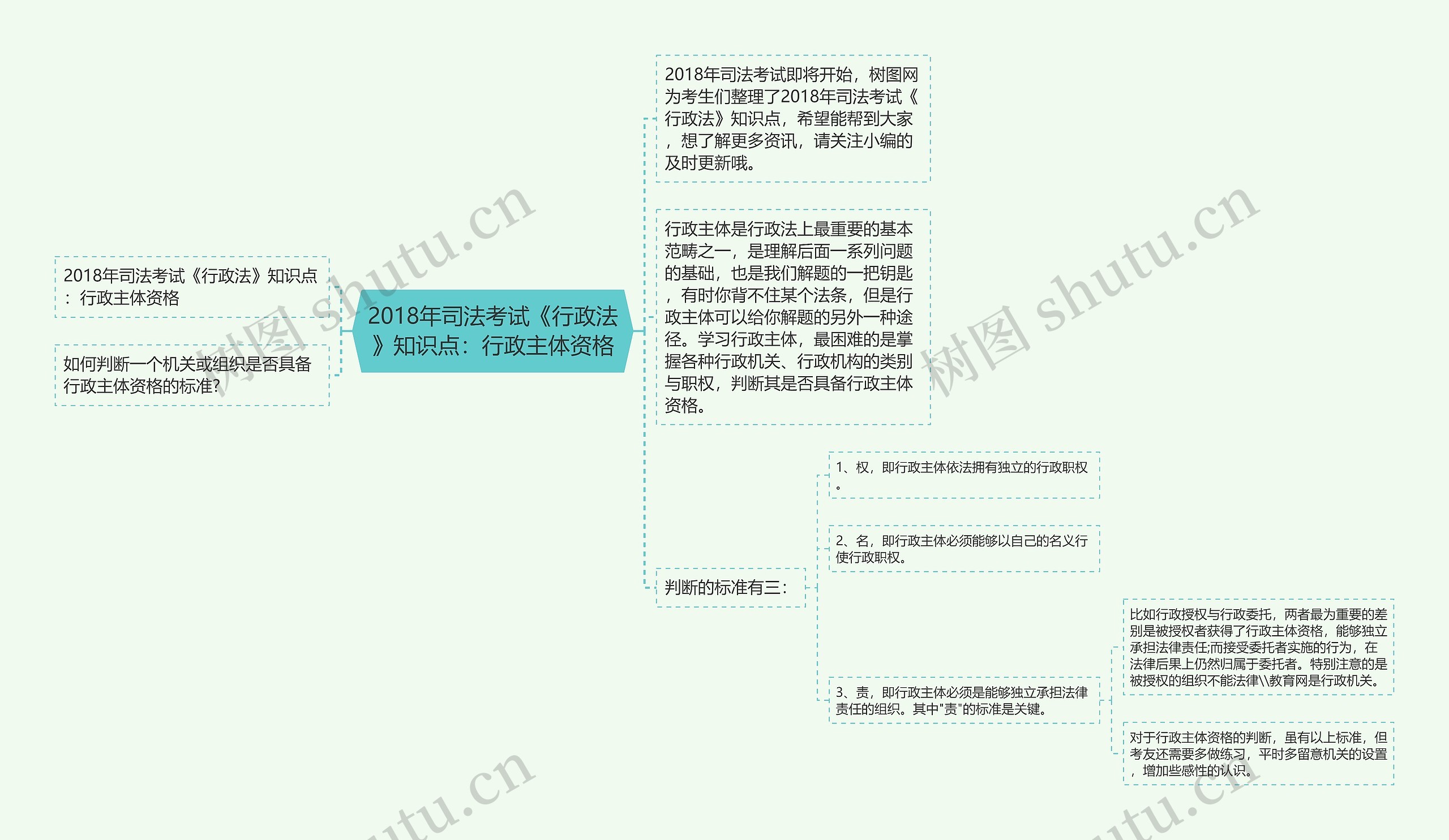 2018年司法考试《行政法》知识点：行政主体资格思维导图