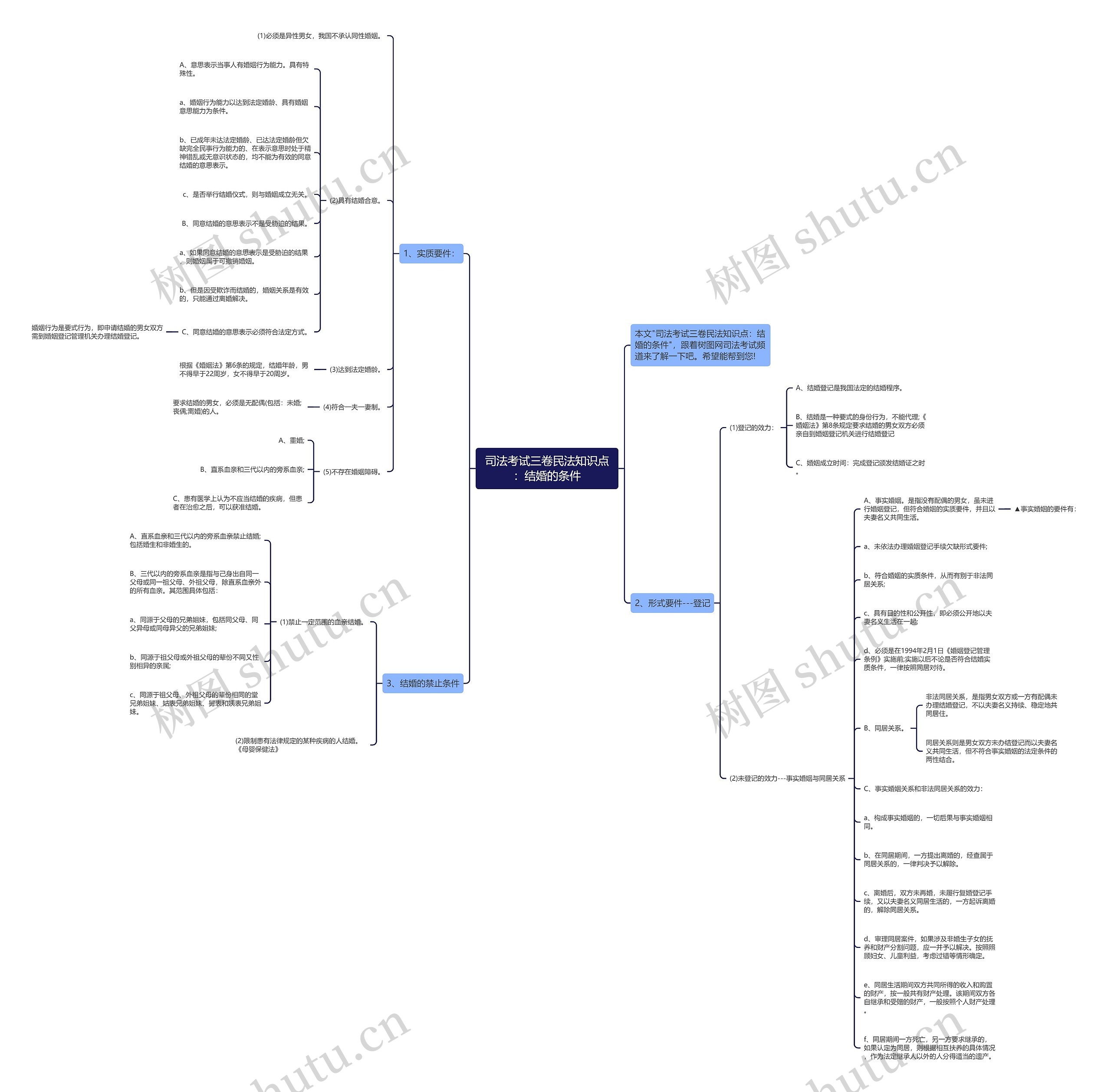 司法考试三卷民法知识点:结婚的条件思维导图高清图 司法考试三卷民法知识点:结婚的条件思维导图