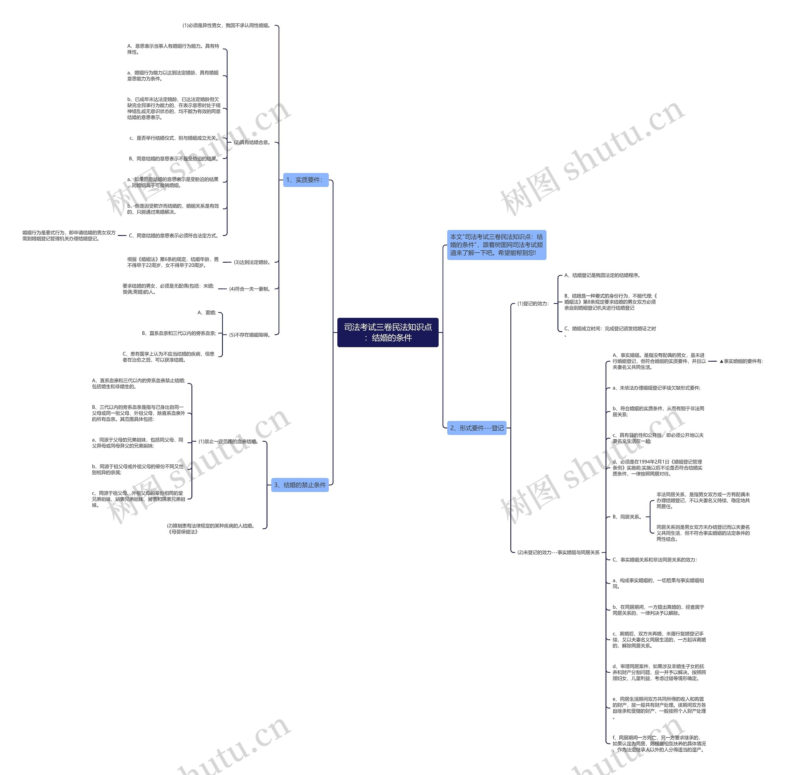 司法考试三卷民法知识点：结婚的条件思维导图