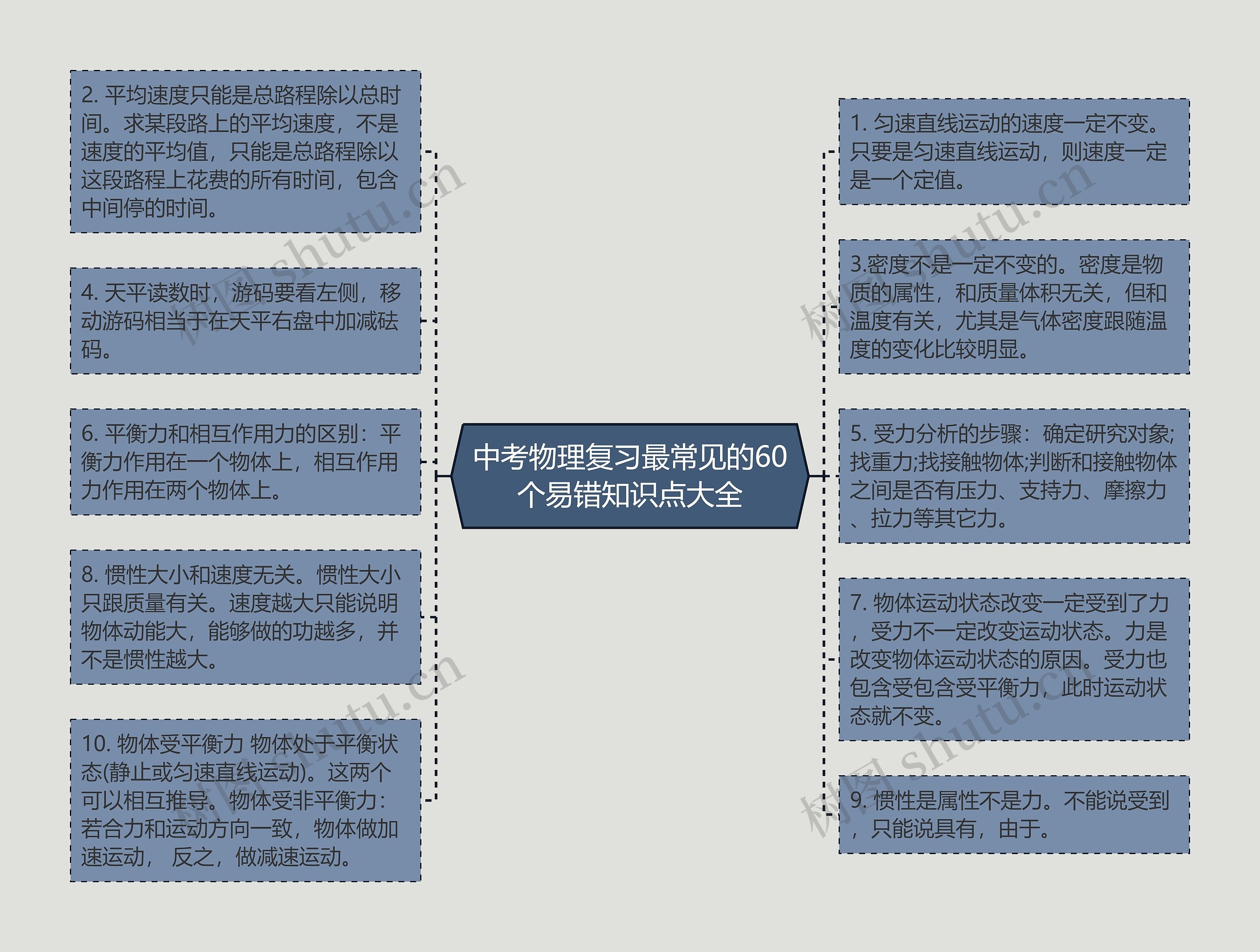 中考物理复习最常见的60个易错知识点大全思维导图