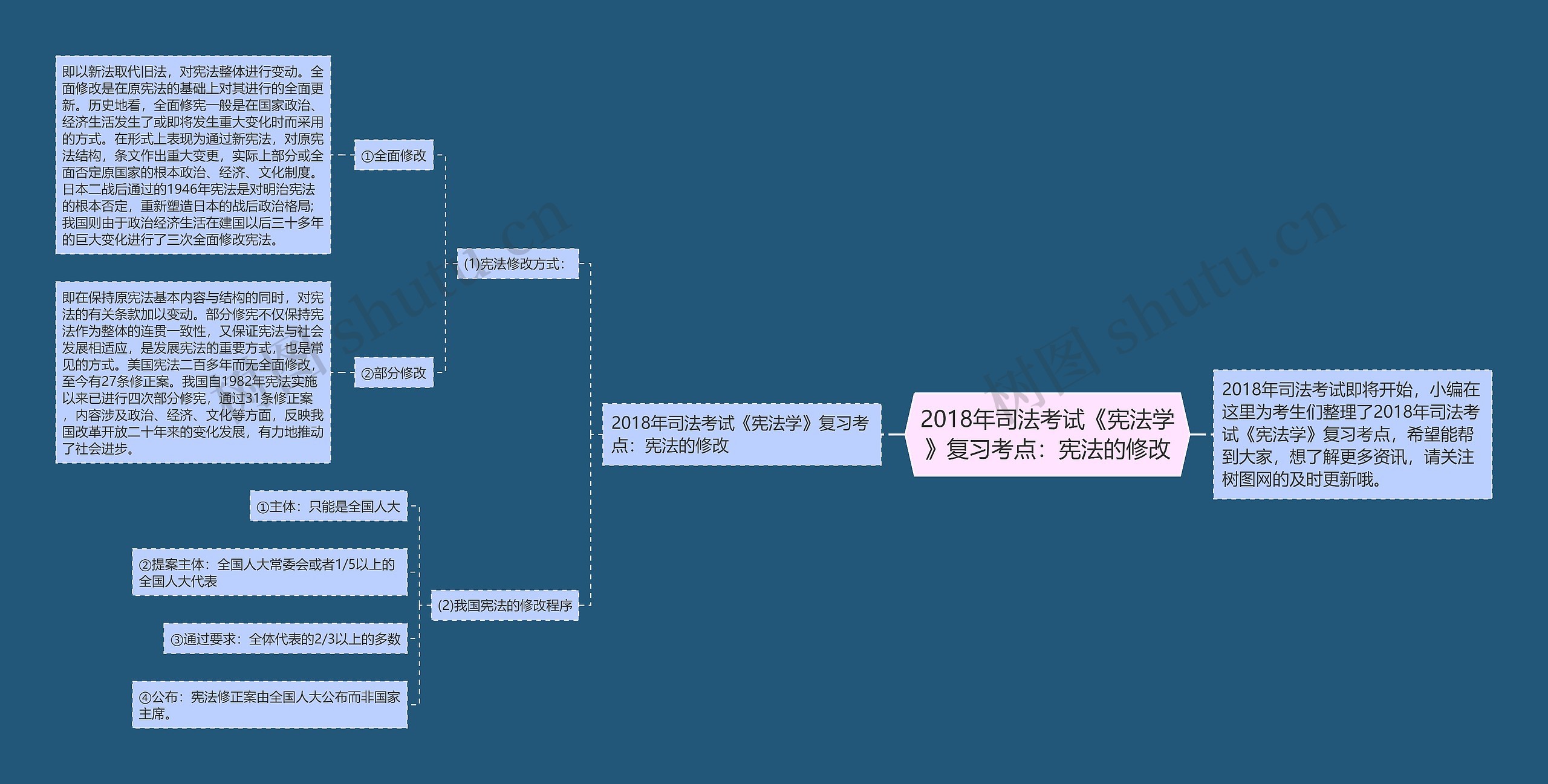 2018年司法考试《宪法学》复习考点：宪法的修改