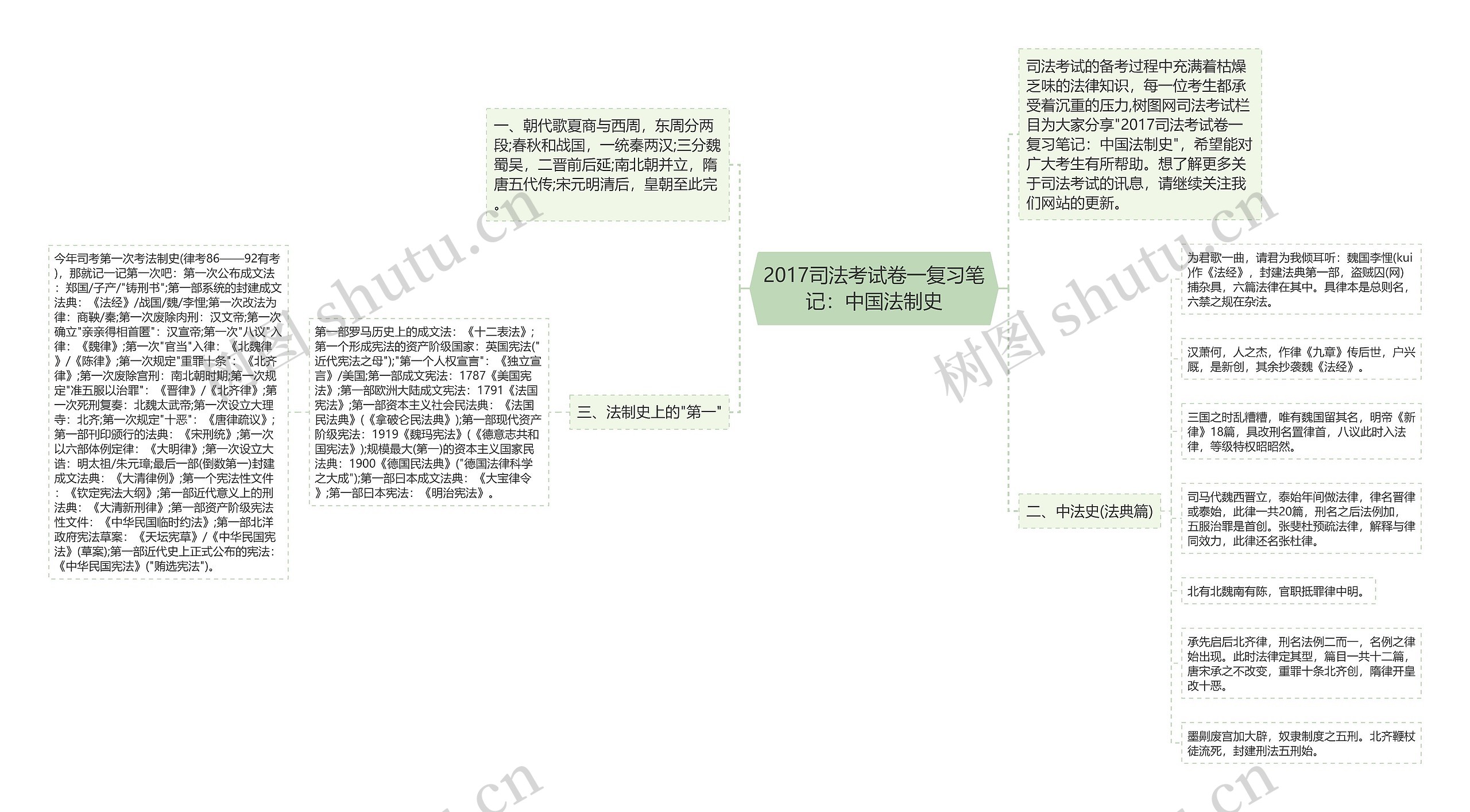 2017司法考试卷一复习笔记：中国法制史思维导图