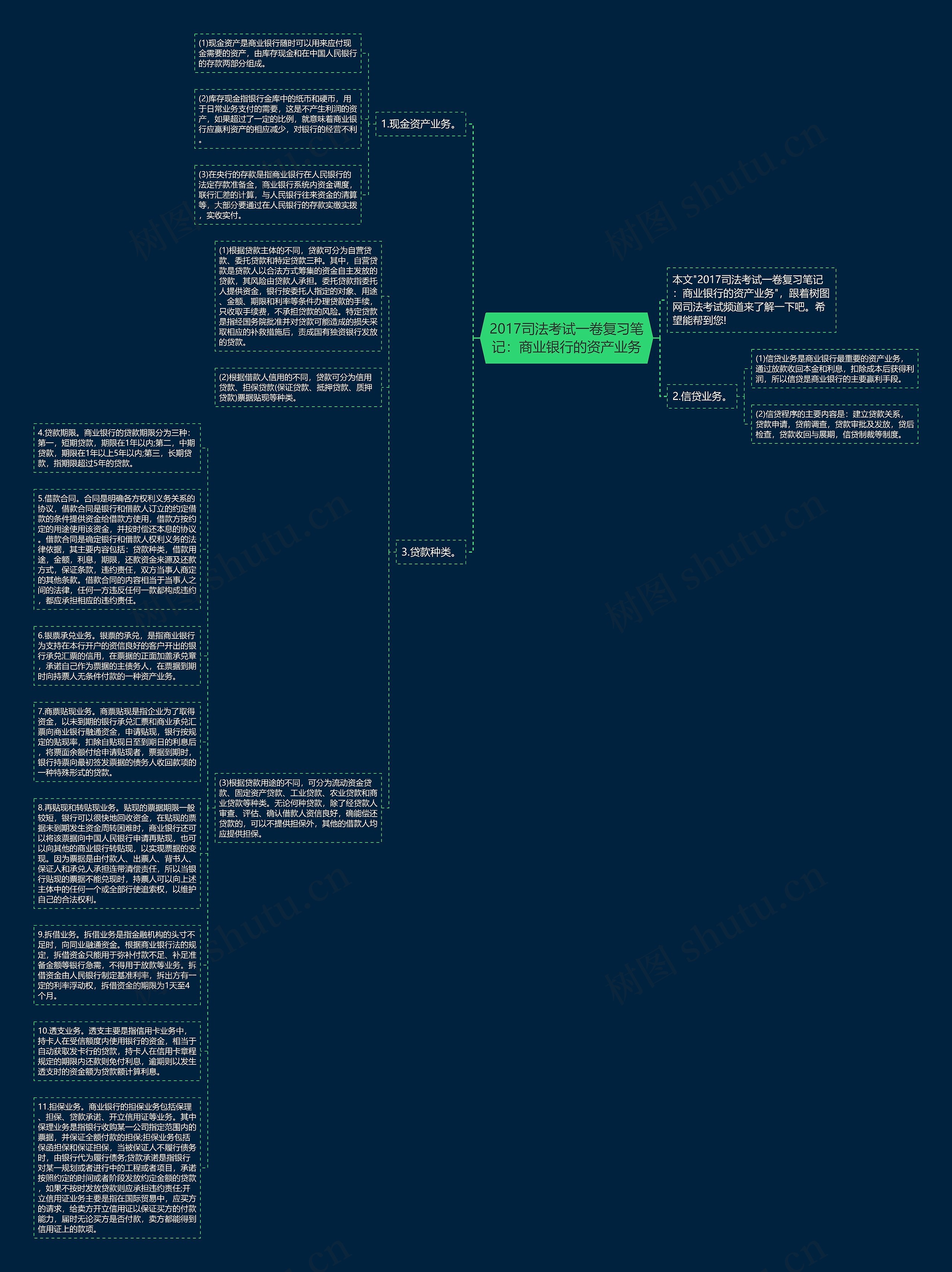 2017司法考试一卷复习笔记：商业银行的资产业务思维导图