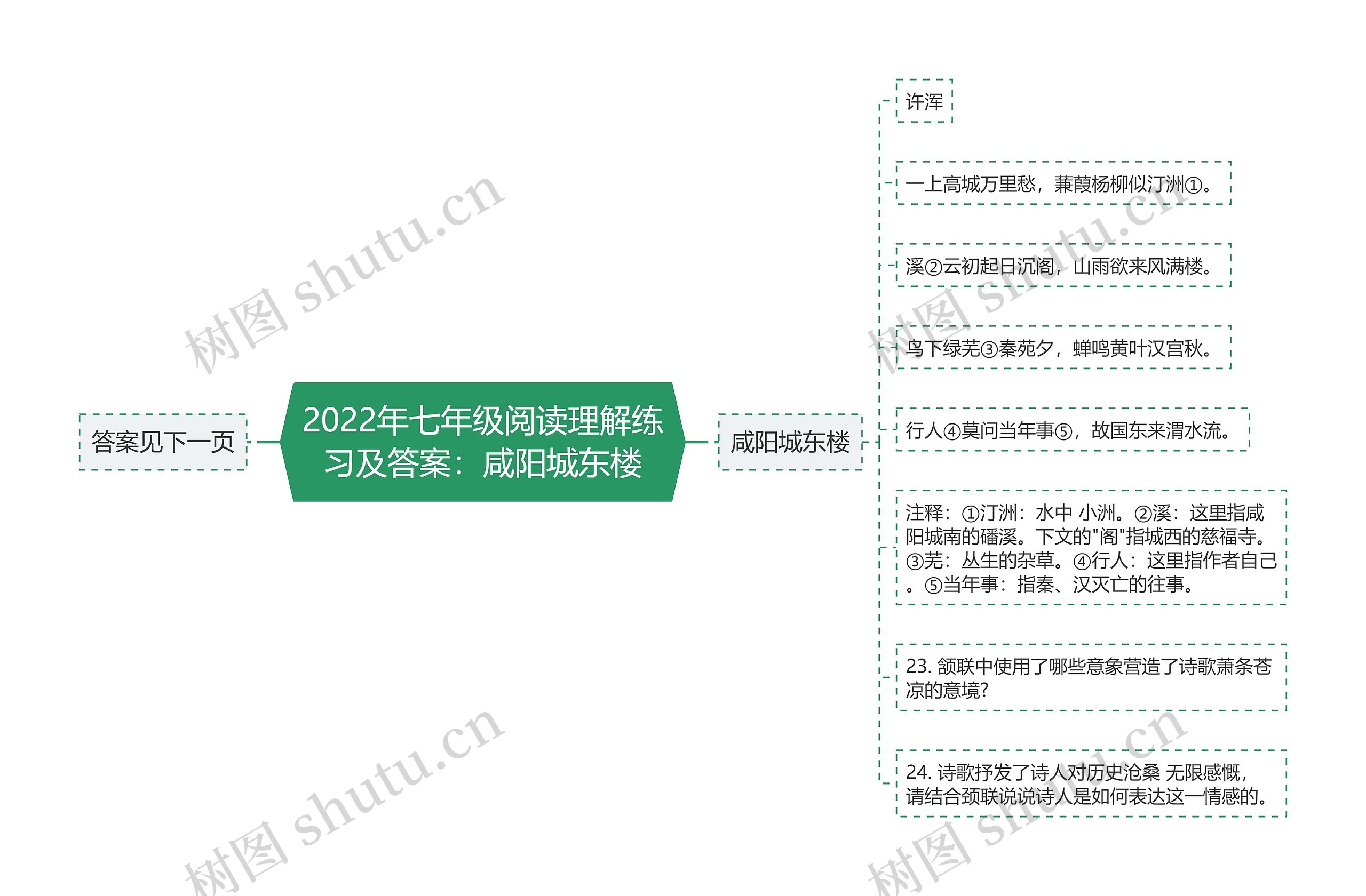 2022年七年级阅读理解练习及答案：咸阳城东楼思维导图