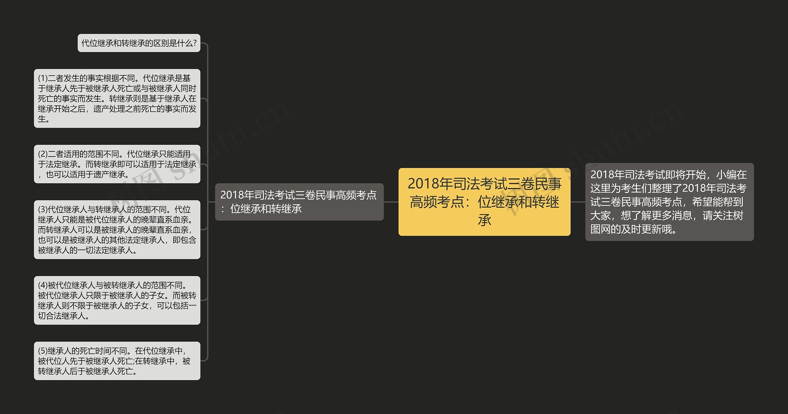 2018年司法考试三卷民事高频考点：位继承和转继承思维导图