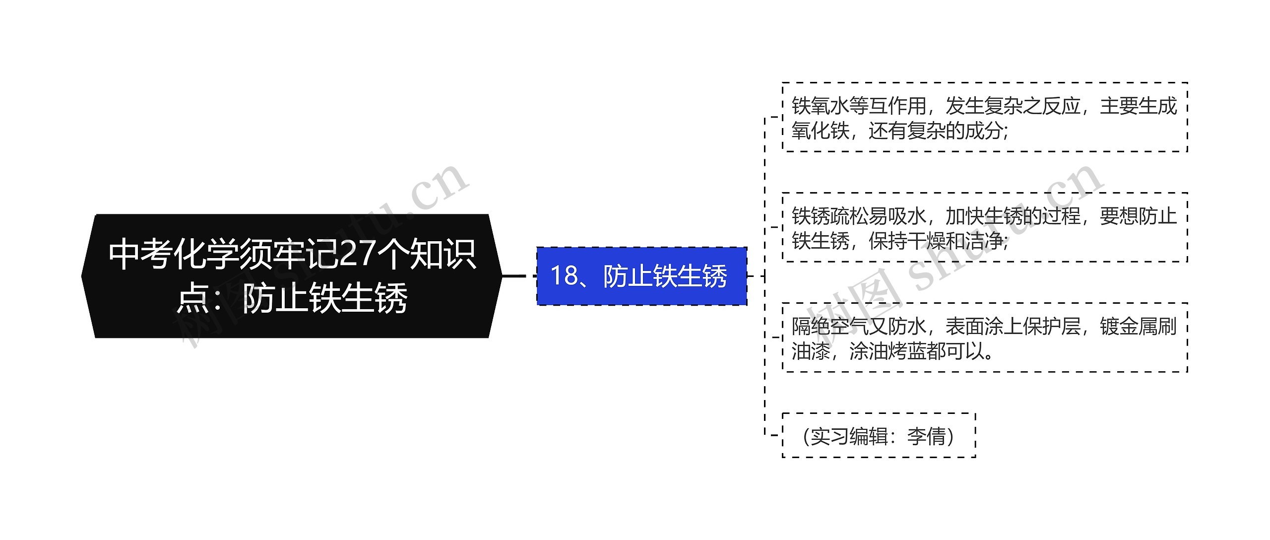 中考化学须牢记27个知识点：防止铁生锈思维导图