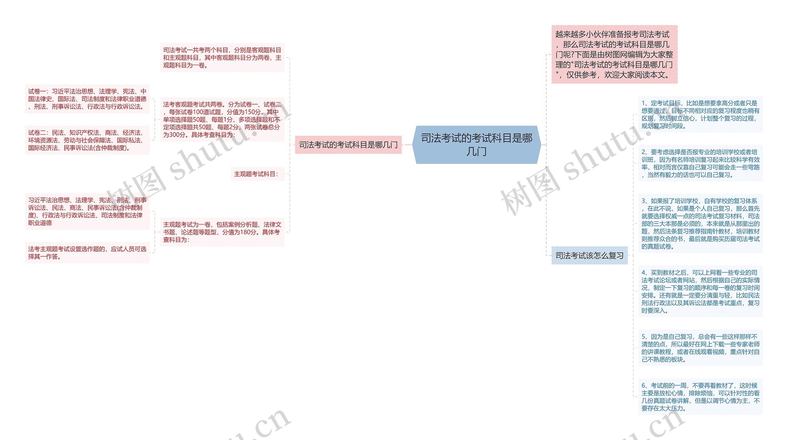 司法考试的考试科目是哪几门思维导图