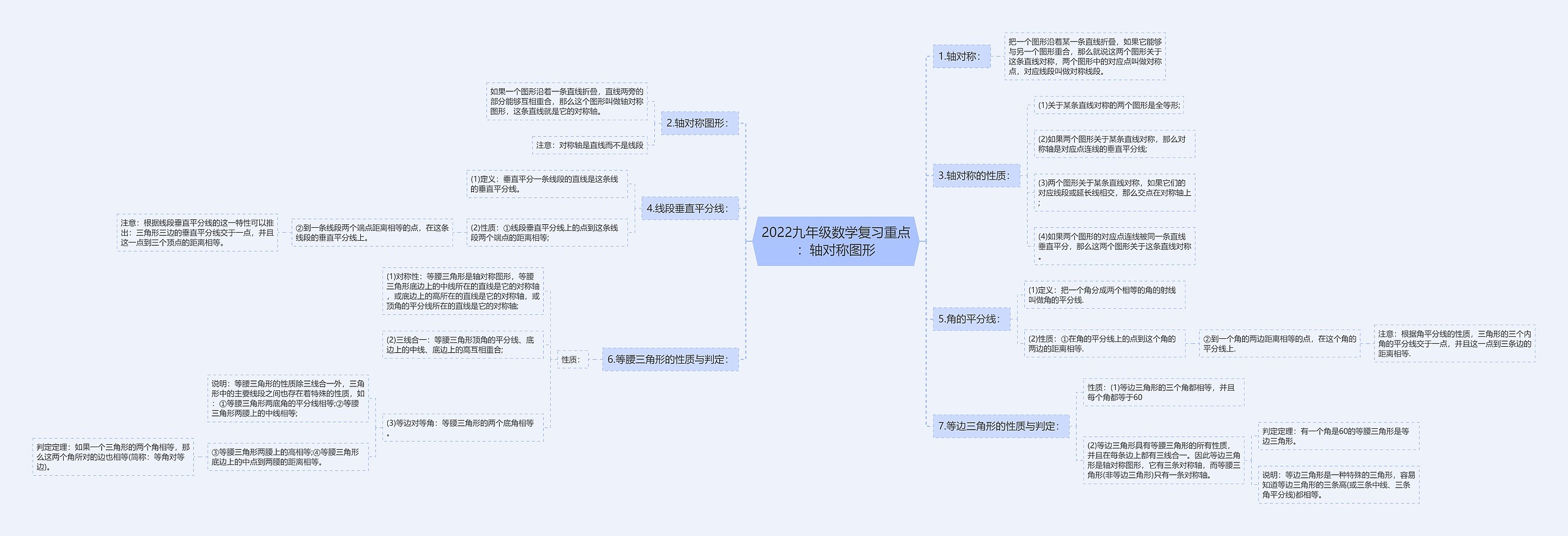 2022九年级数学复习重点：轴对称图形思维导图