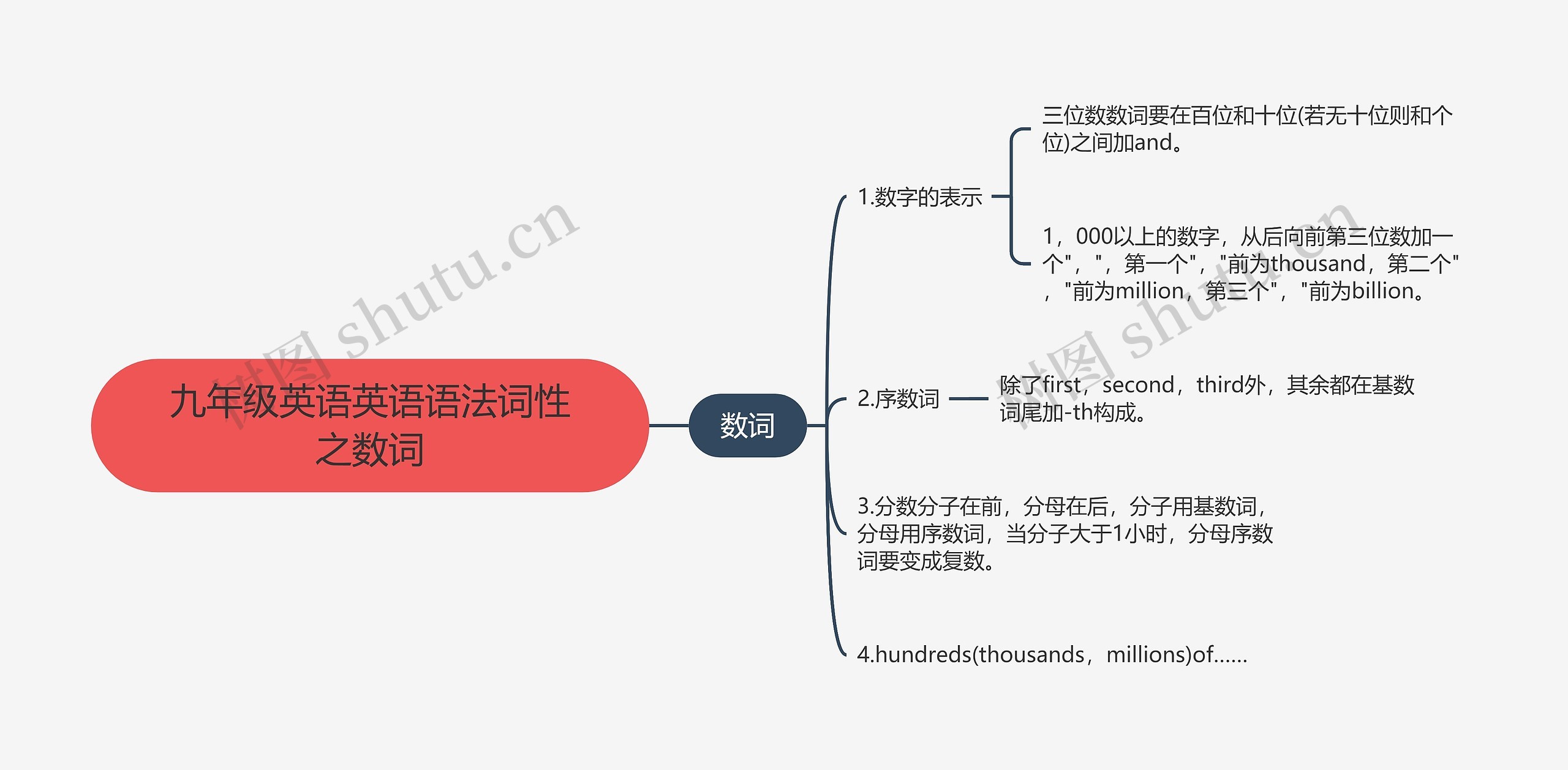 九年级英语英语语法词性之数词思维导图