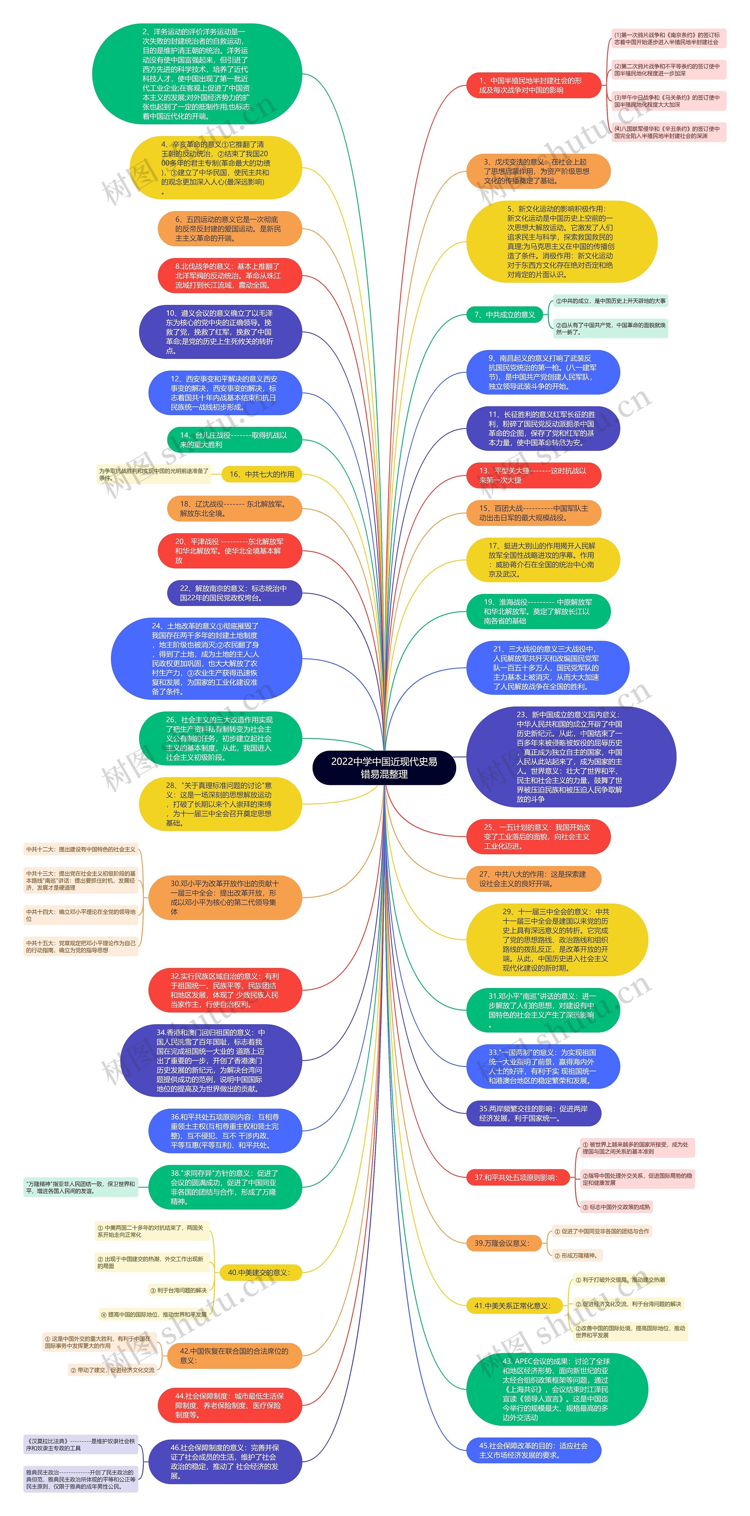 2022中学中国近现代史易错易混整理思维导图