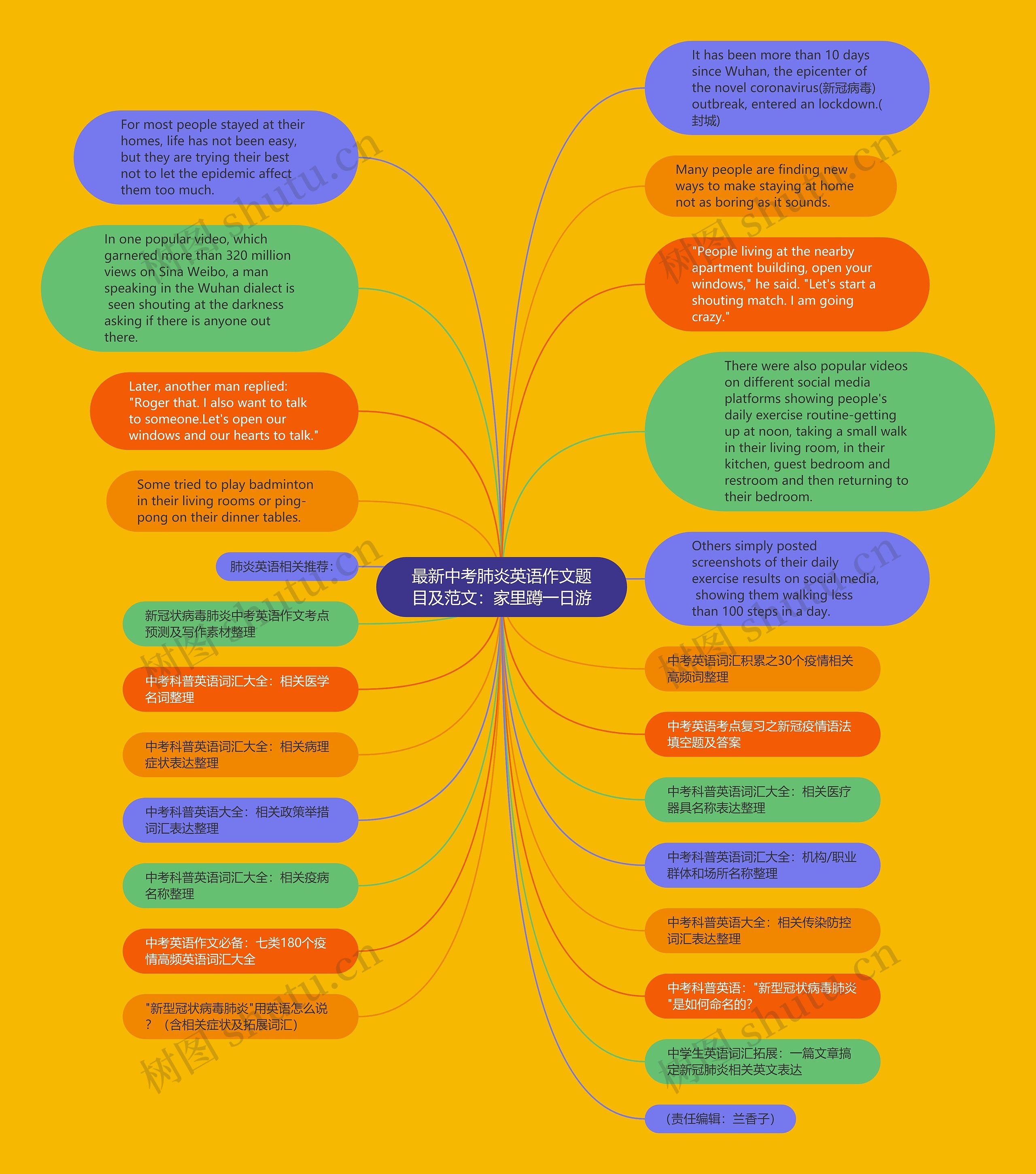 最新中考肺炎英语作文题目及范文：家里蹲一日游思维导图