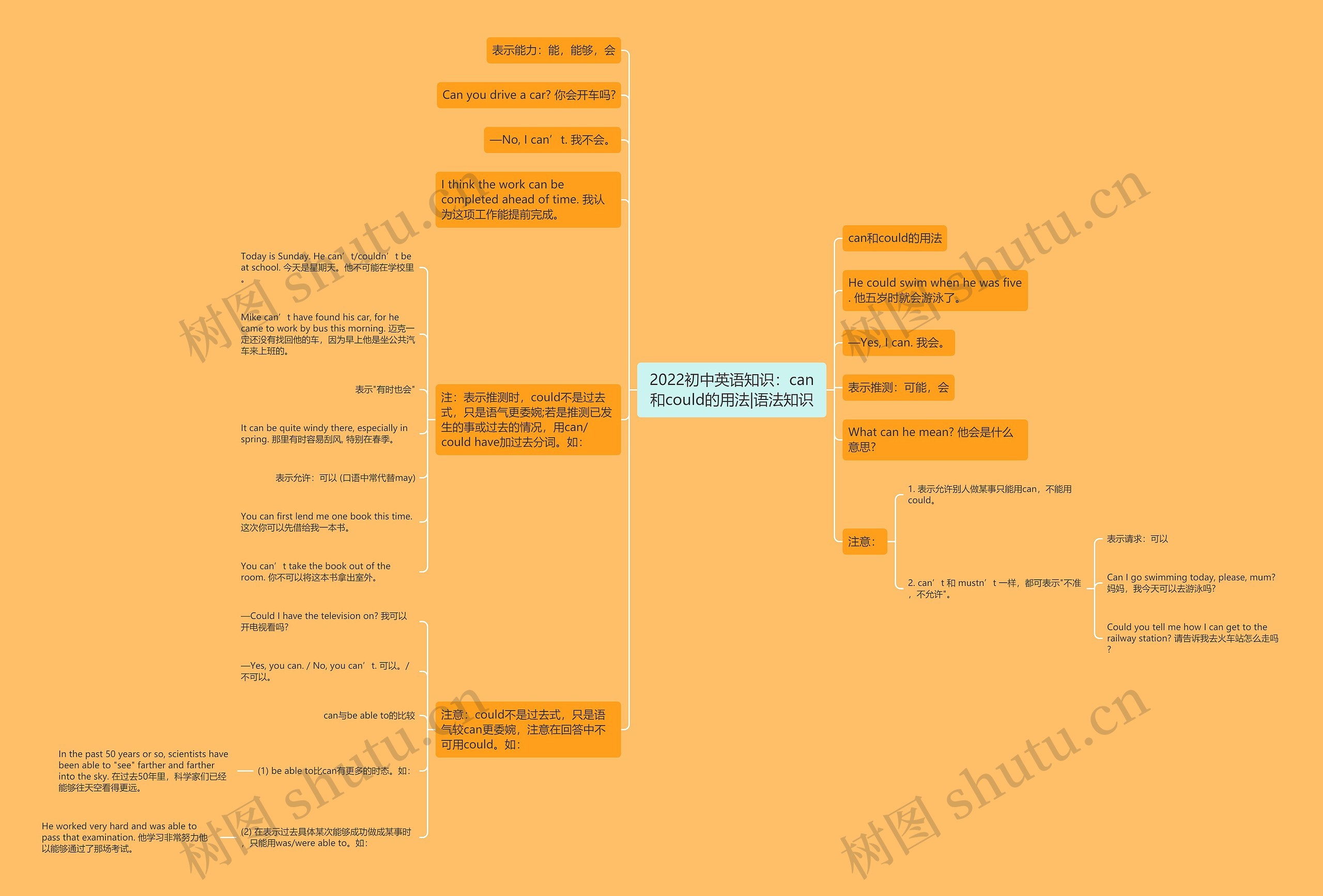2022初中英语知识：can和could的用法|语法知识思维导图