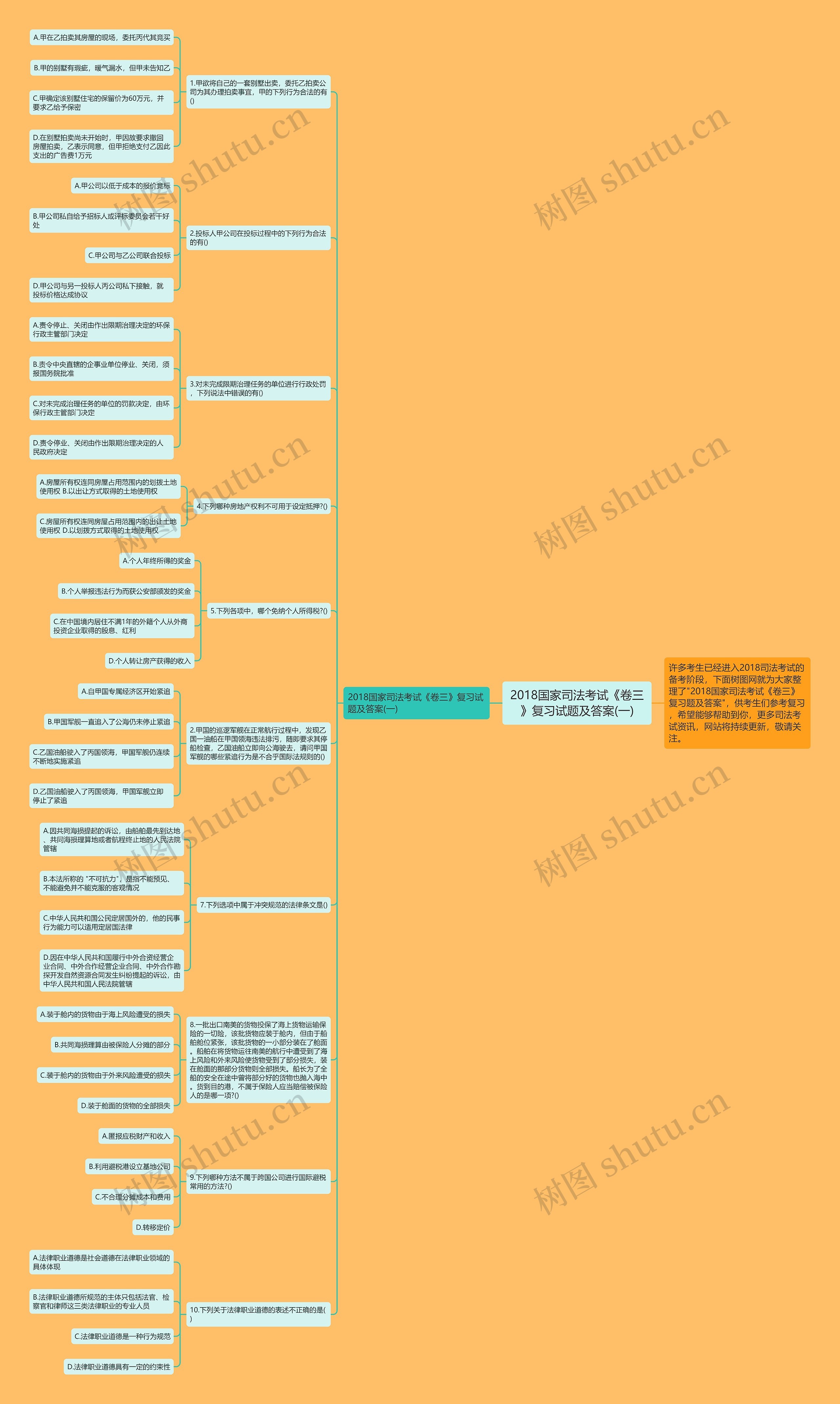 2018国家司法考试《卷三》复习试题及答案(一)思维导图