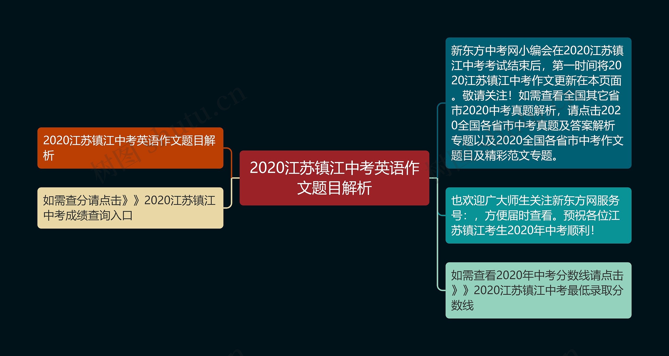 2020江苏镇江中考英语作文题目解析思维导图