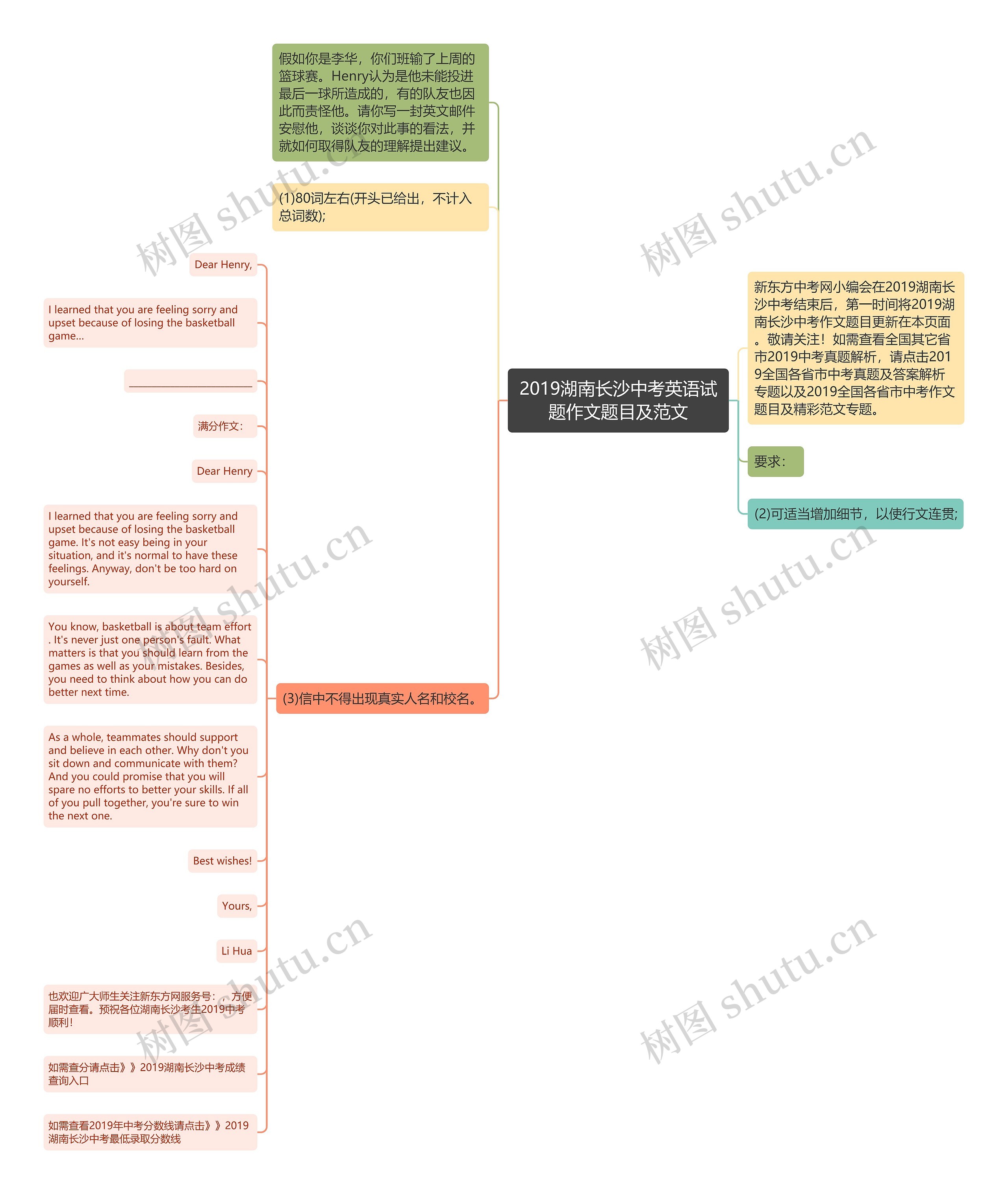 2019湖南长沙中考英语试题作文题目及范文思维导图